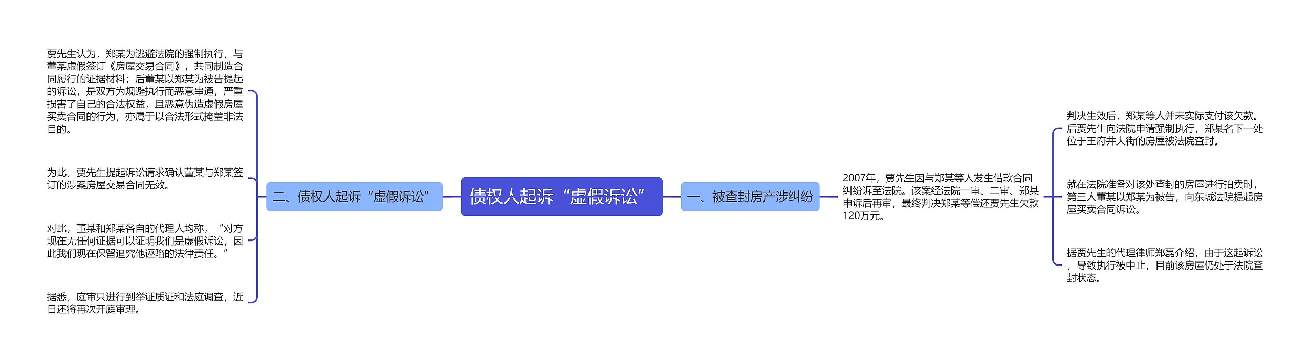 债权人起诉“虚假诉讼”思维导图