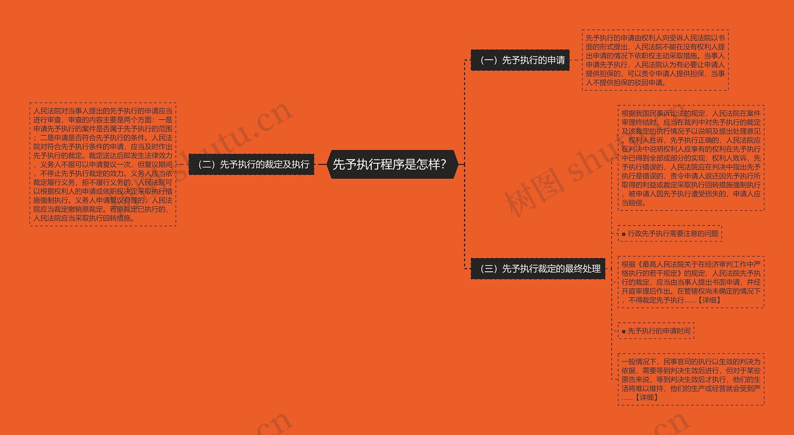 先予执行程序是怎样？思维导图