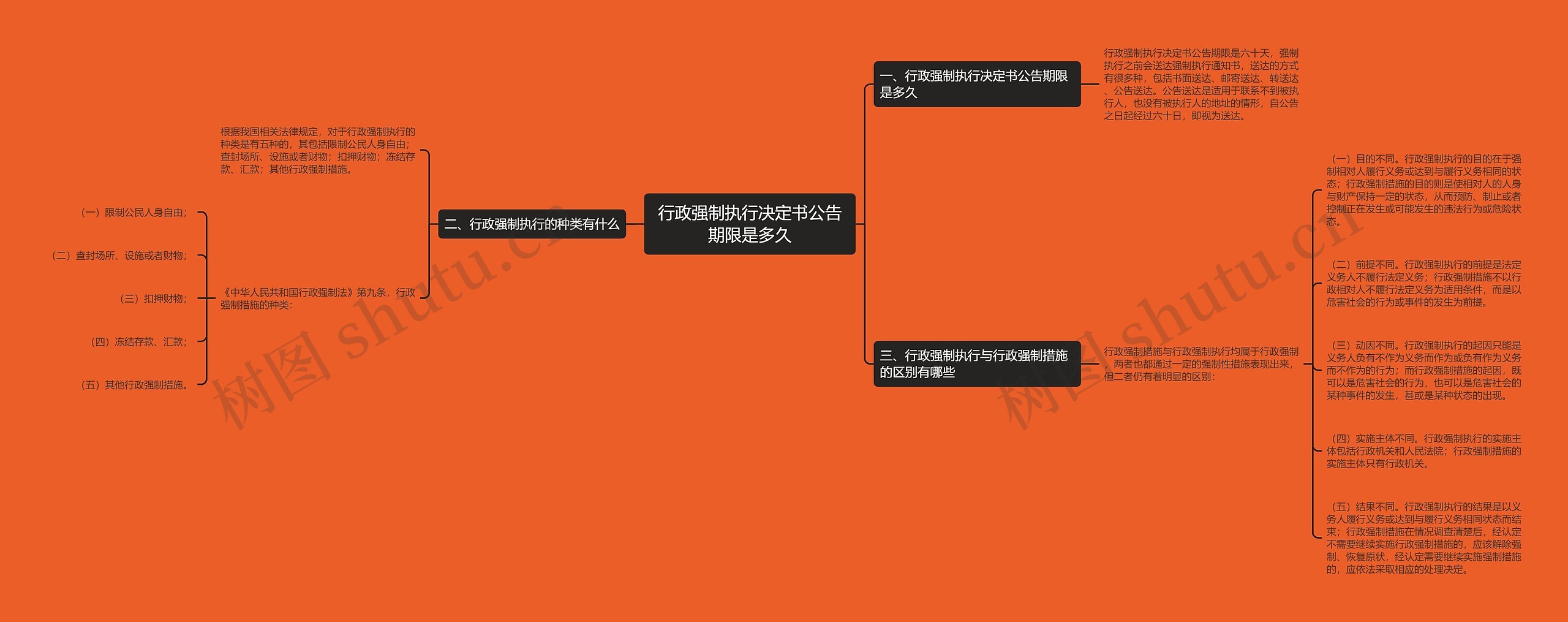 行政强制执行决定书公告期限是多久思维导图