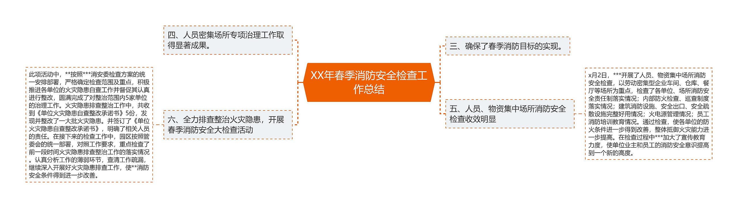 XX年春季消防安全检查工作总结思维导图