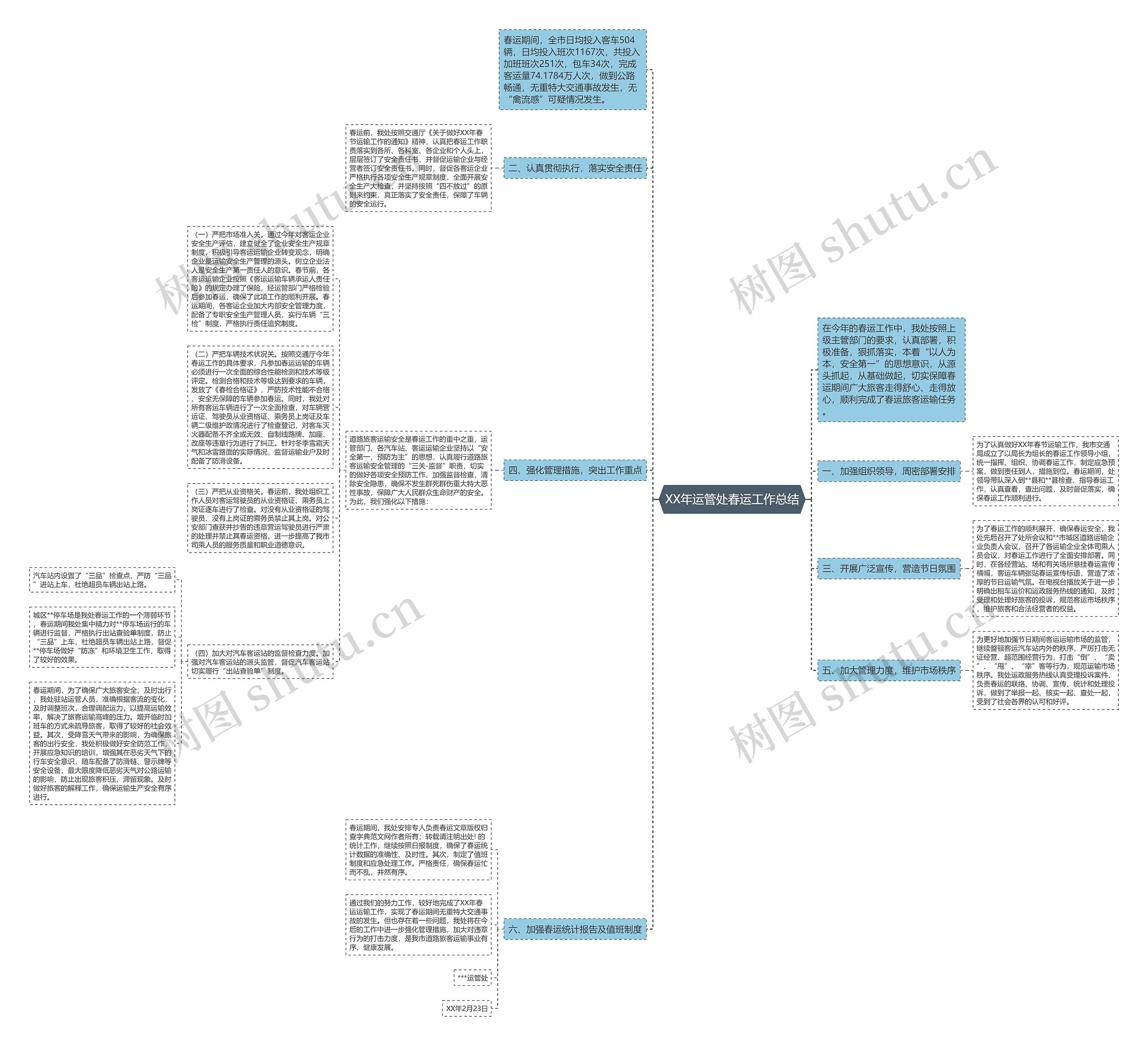 XX年运管处春运工作总结思维导图