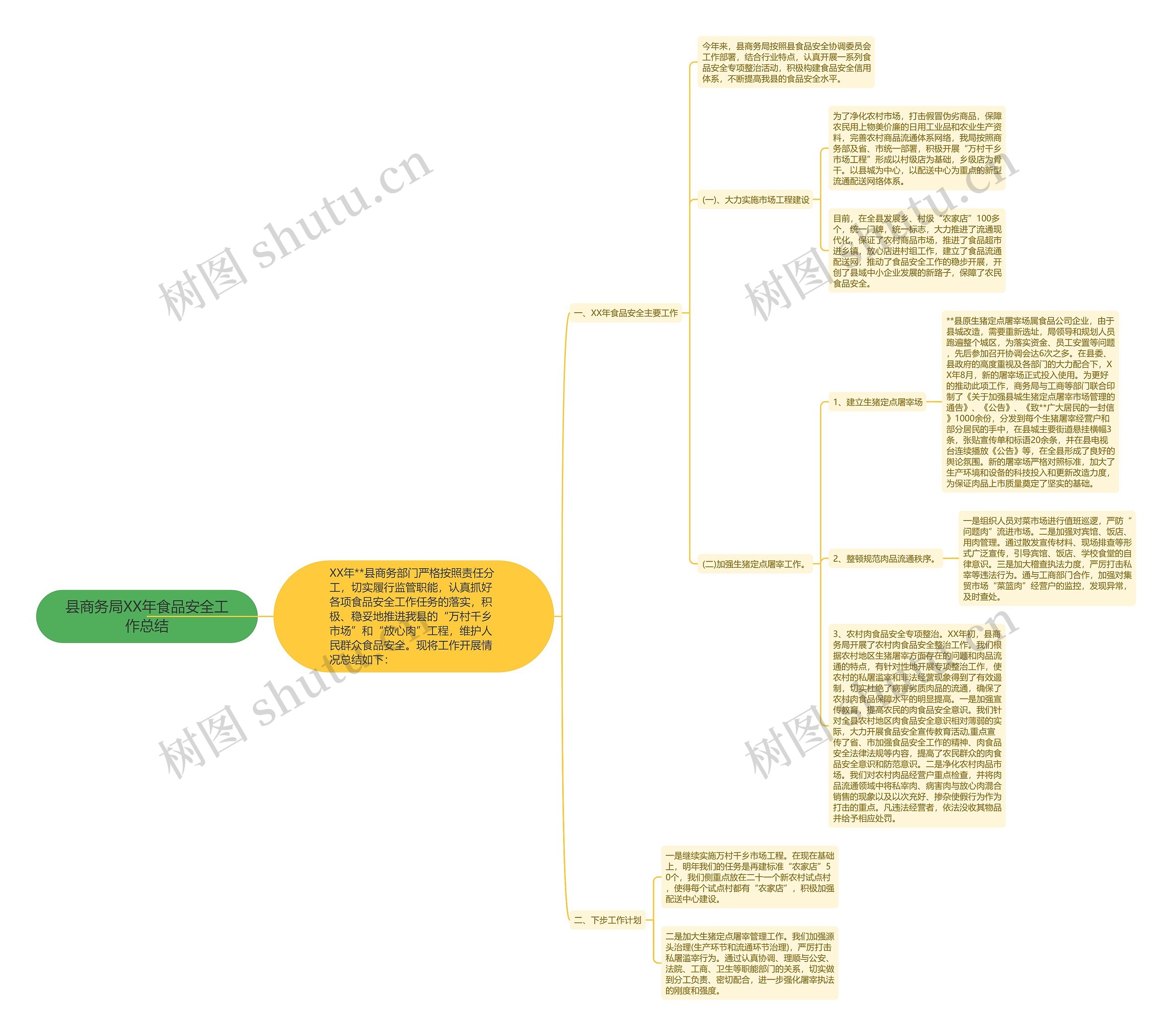 县商务局XX年食品安全工作总结思维导图