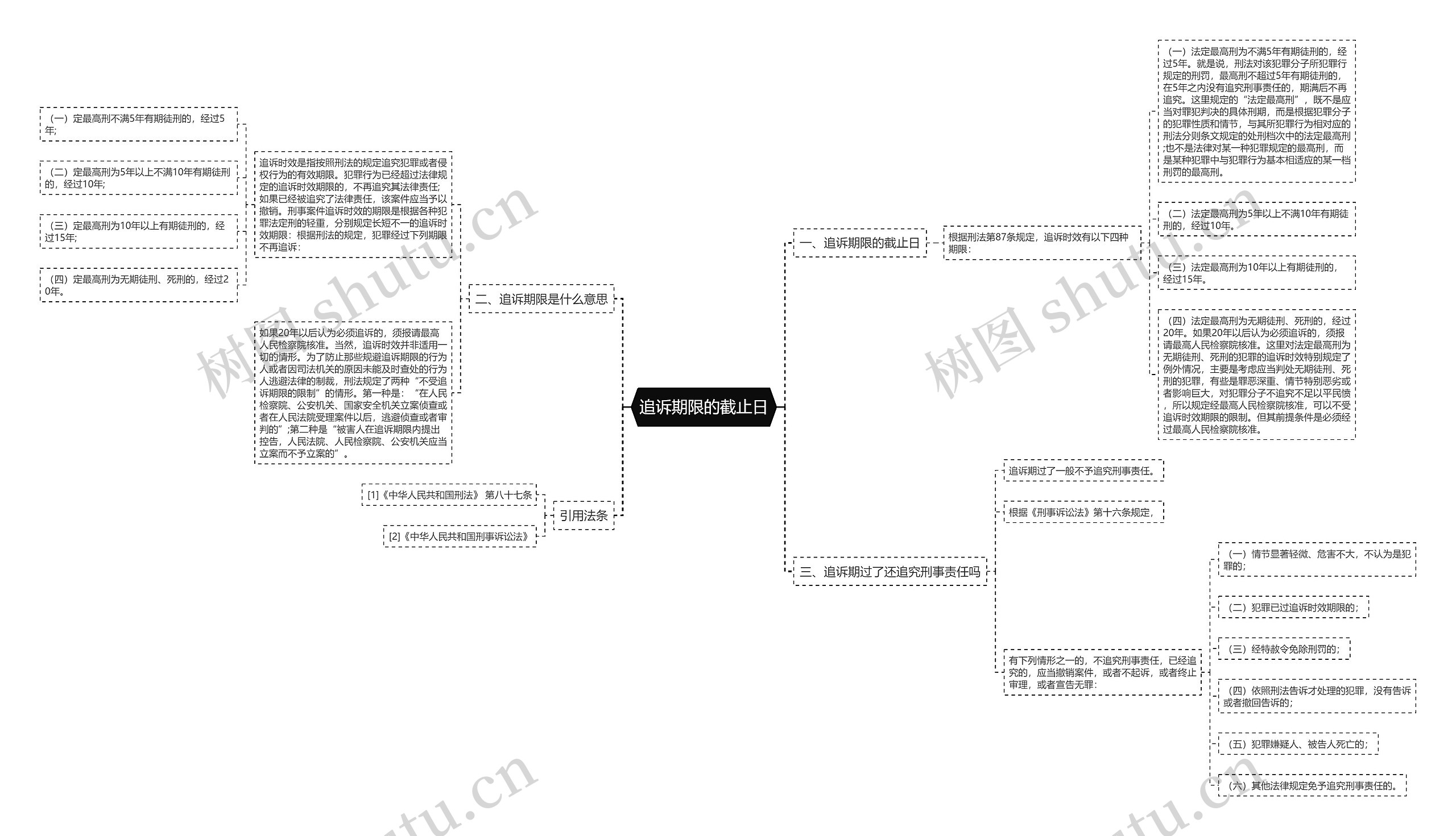追诉期限的截止日思维导图