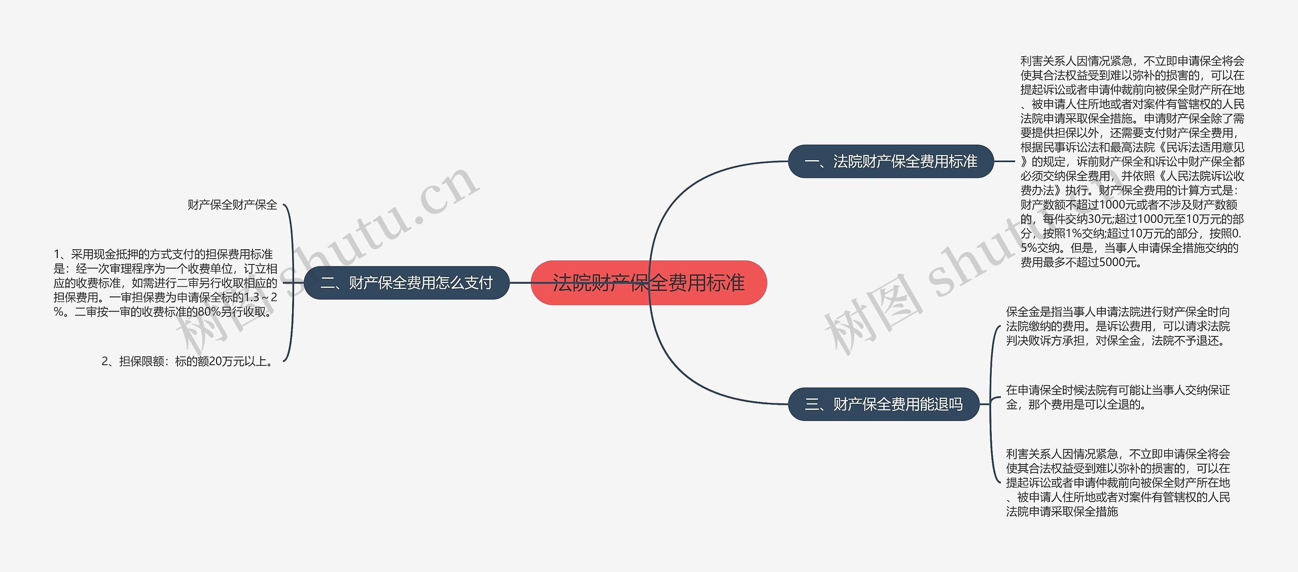 法院财产保全费用标准