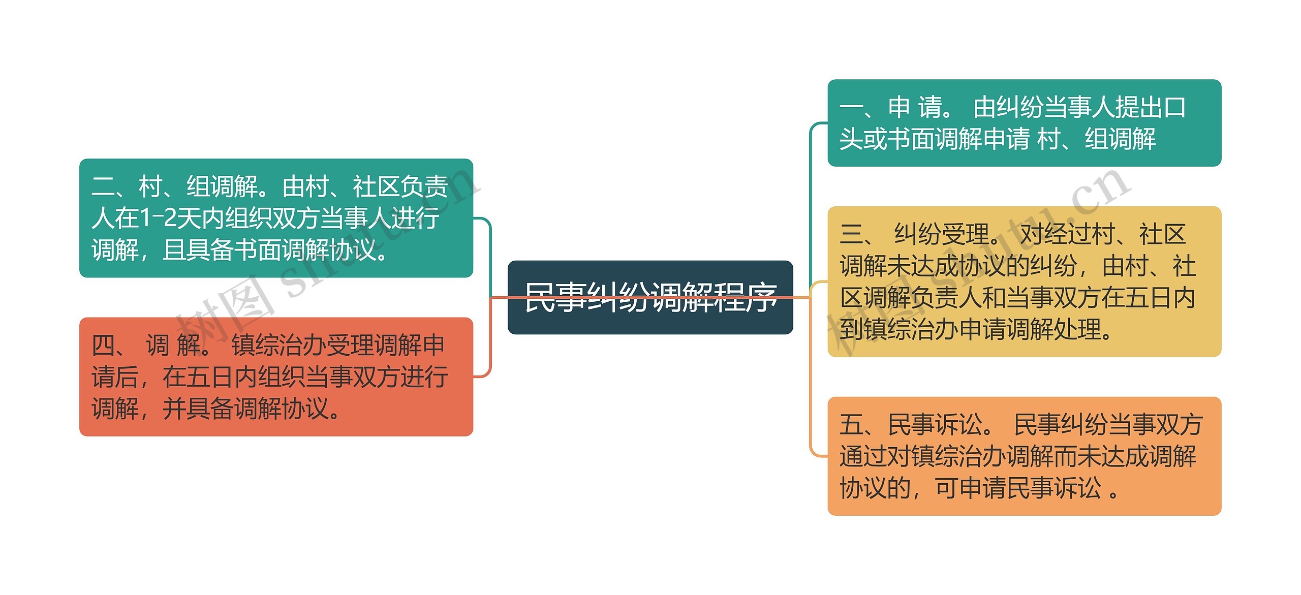 民事纠纷调解程序