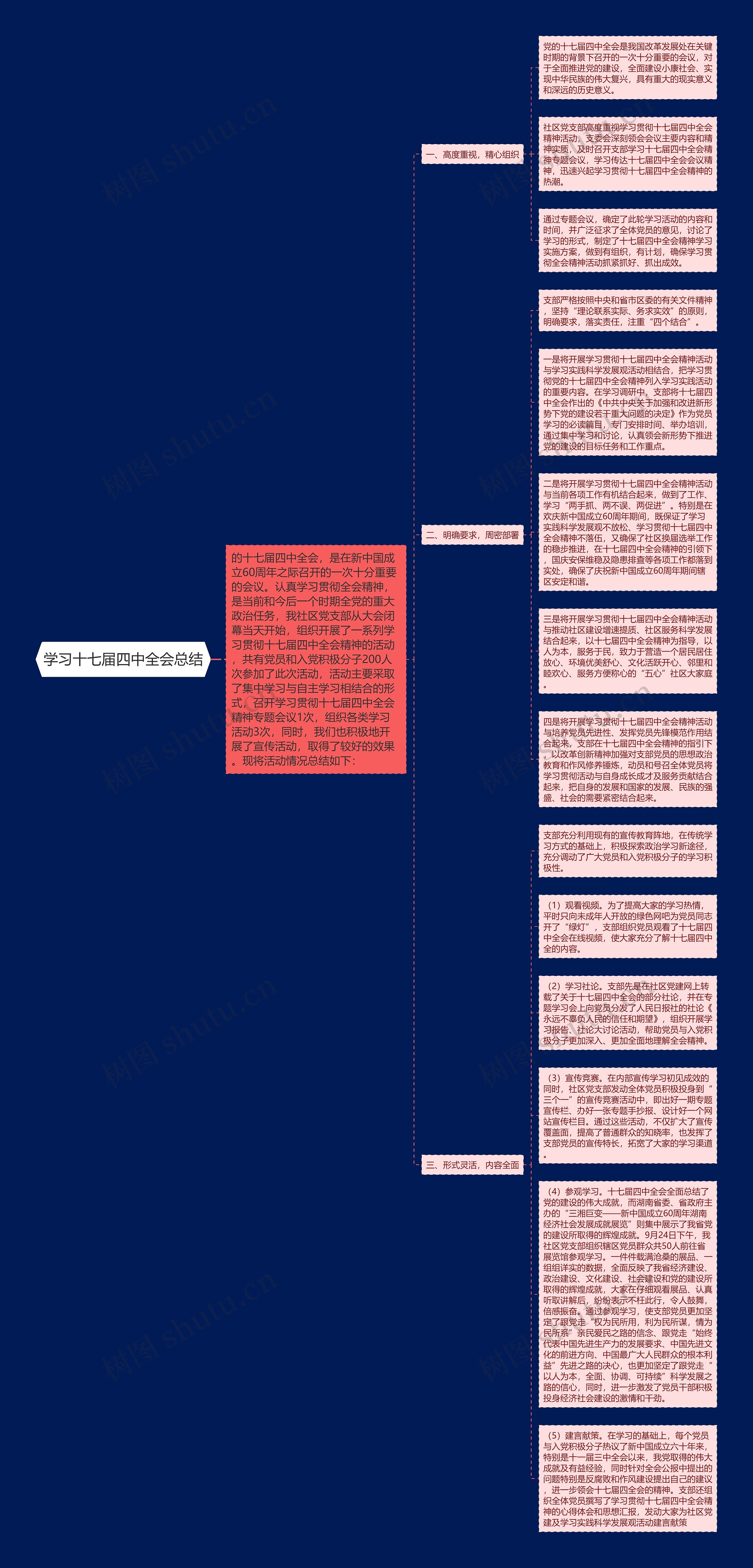 学习十七届四中全会总结思维导图