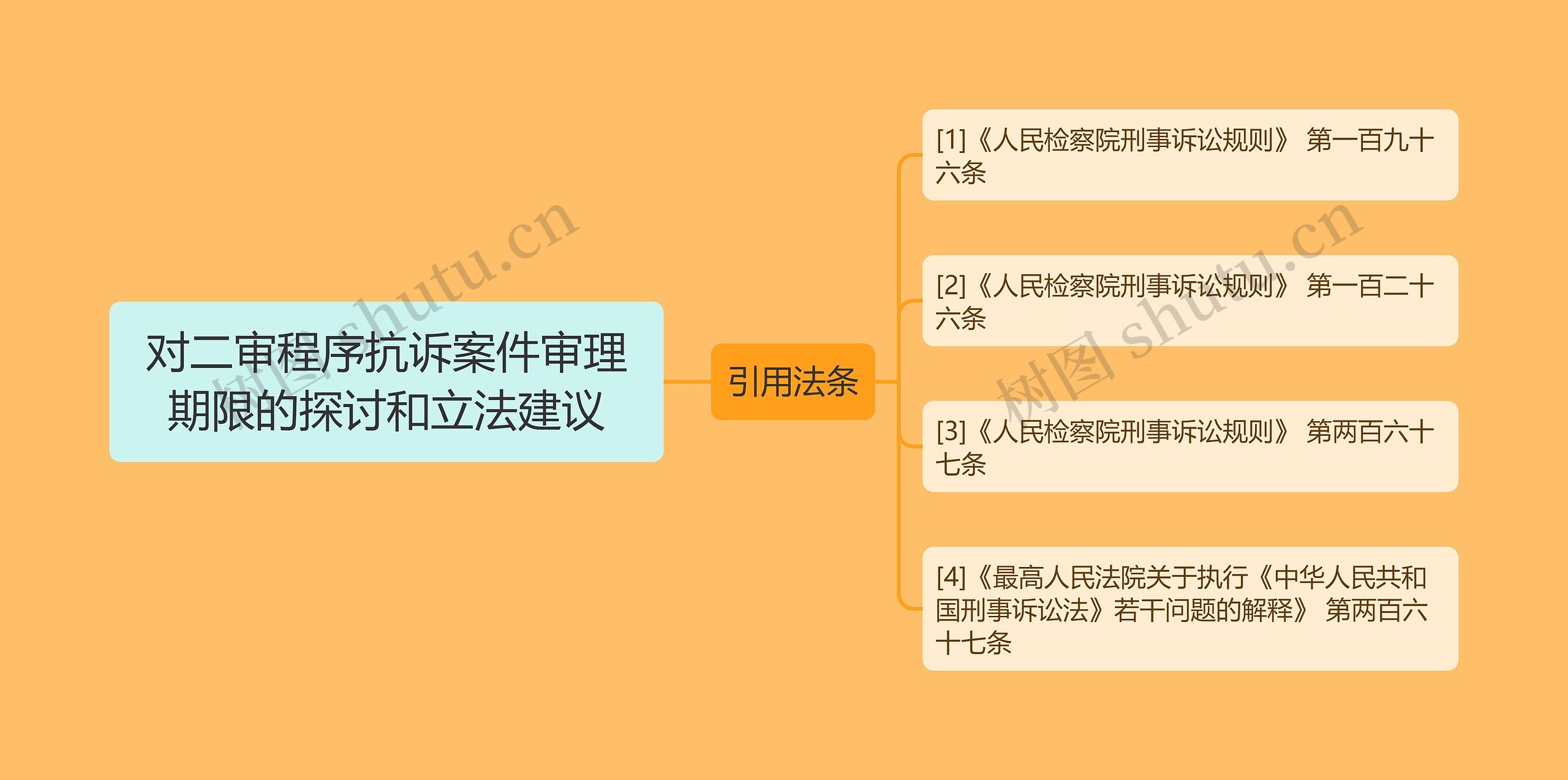 对二审程序抗诉案件审理期限的探讨和立法建议思维导图