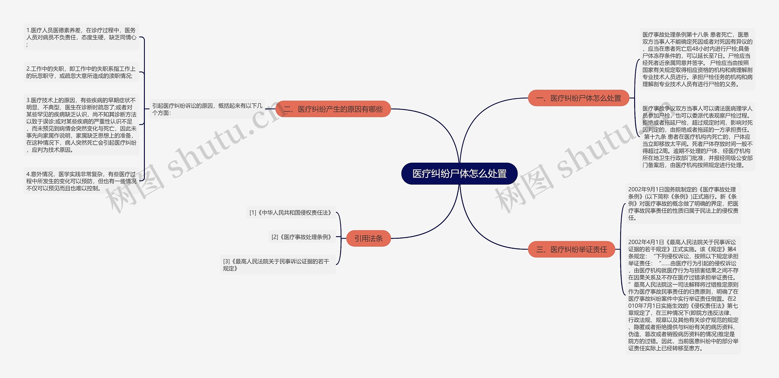 医疗纠纷尸体怎么处置思维导图