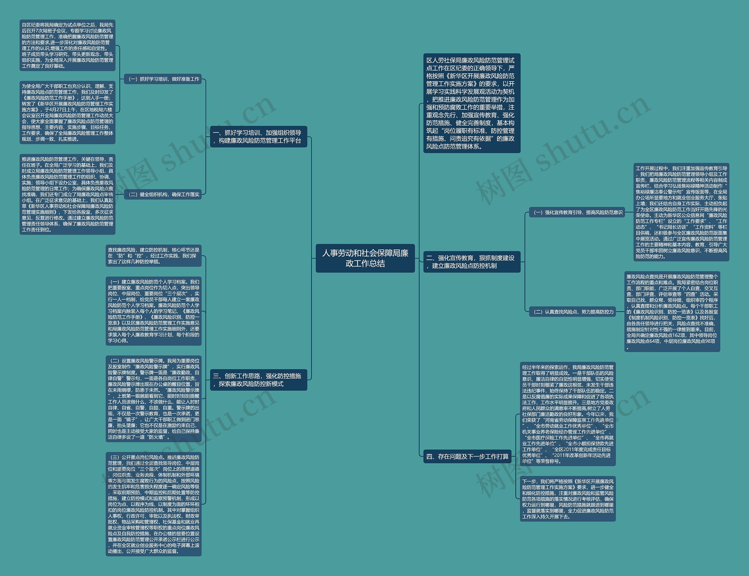 人事劳动和社会保障局廉政工作总结思维导图