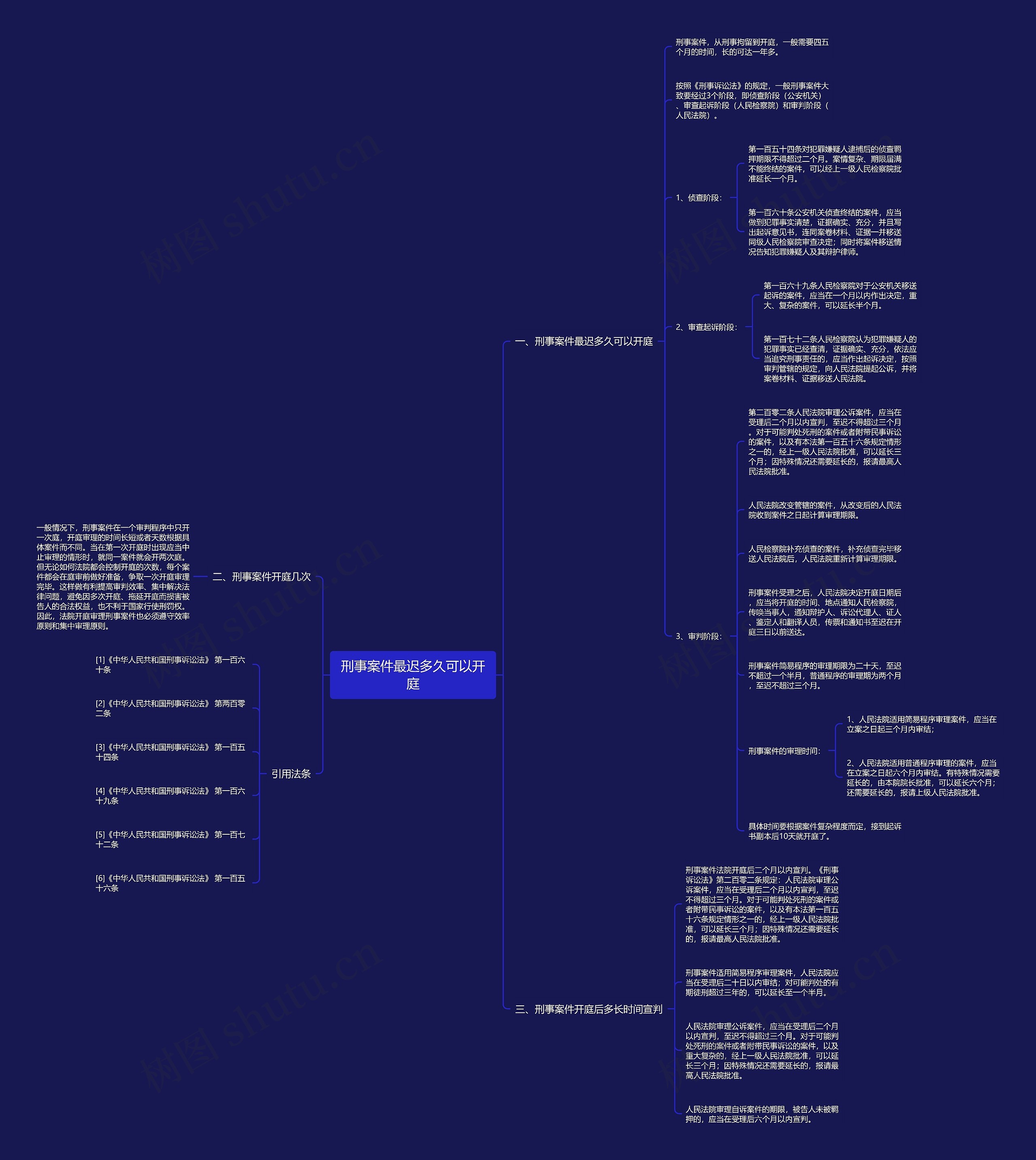 刑事案件最迟多久可以开庭思维导图