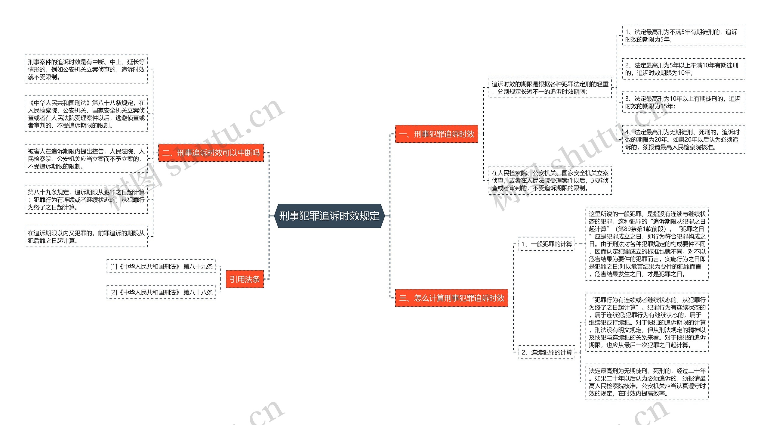 刑事犯罪追诉时效规定思维导图