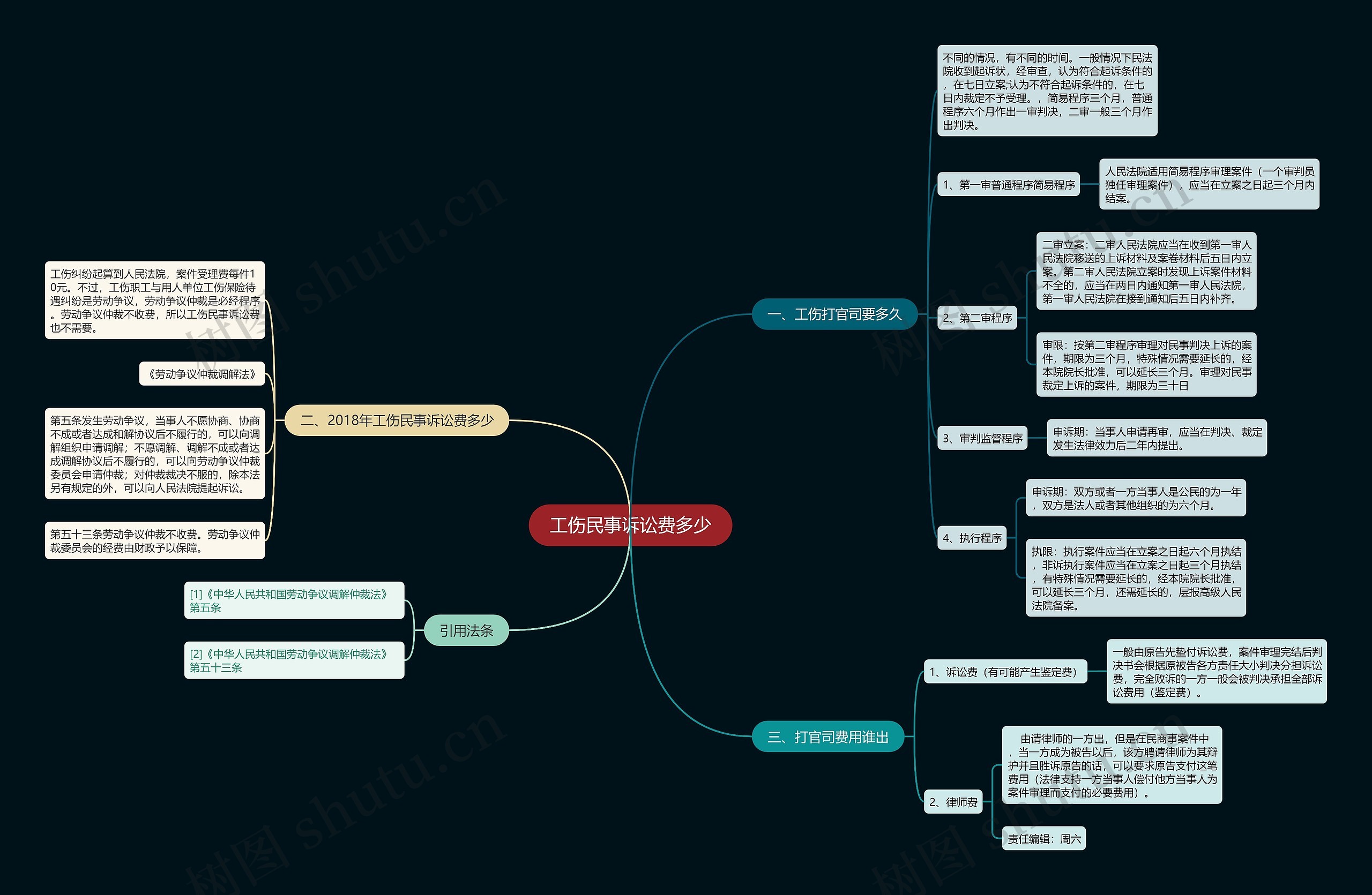 工伤民事诉讼费多少思维导图