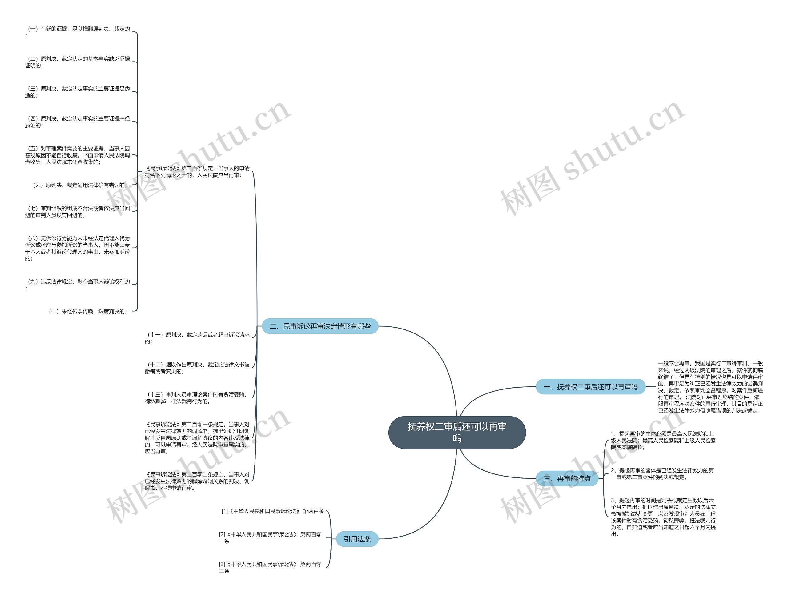 抚养权二审后还可以再审吗思维导图