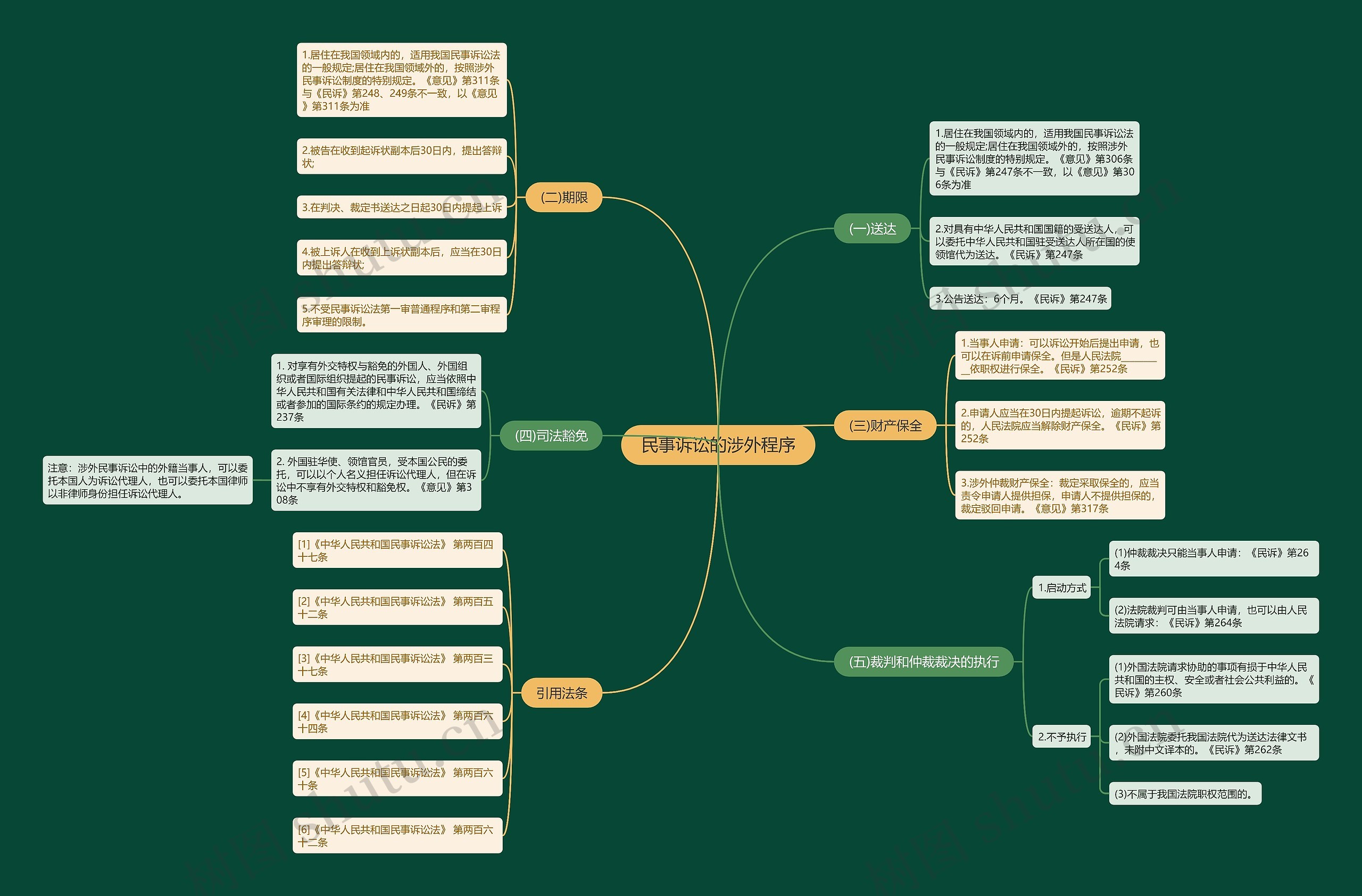 民事诉讼的涉外程序思维导图