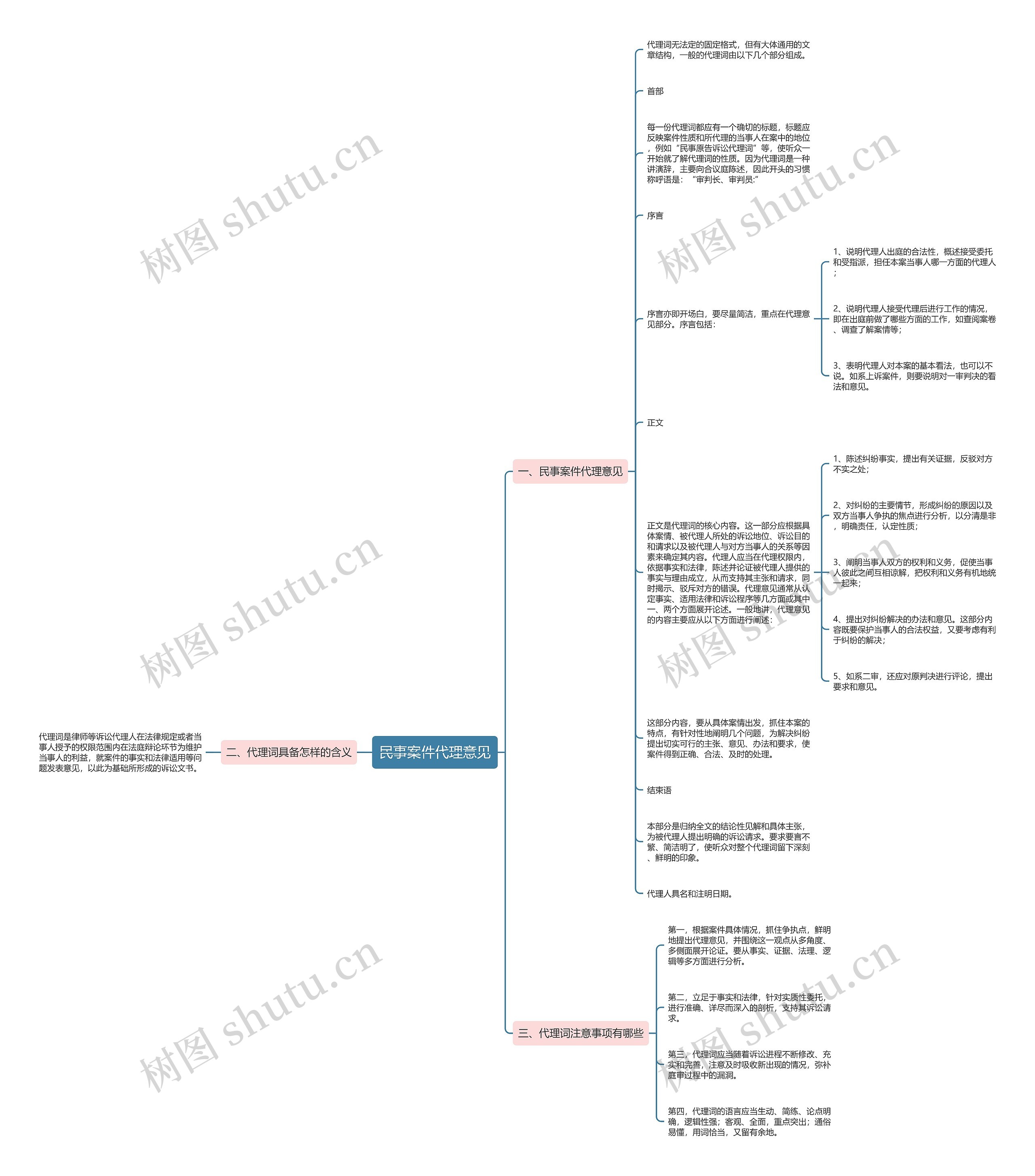 民事案件代理意见思维导图
