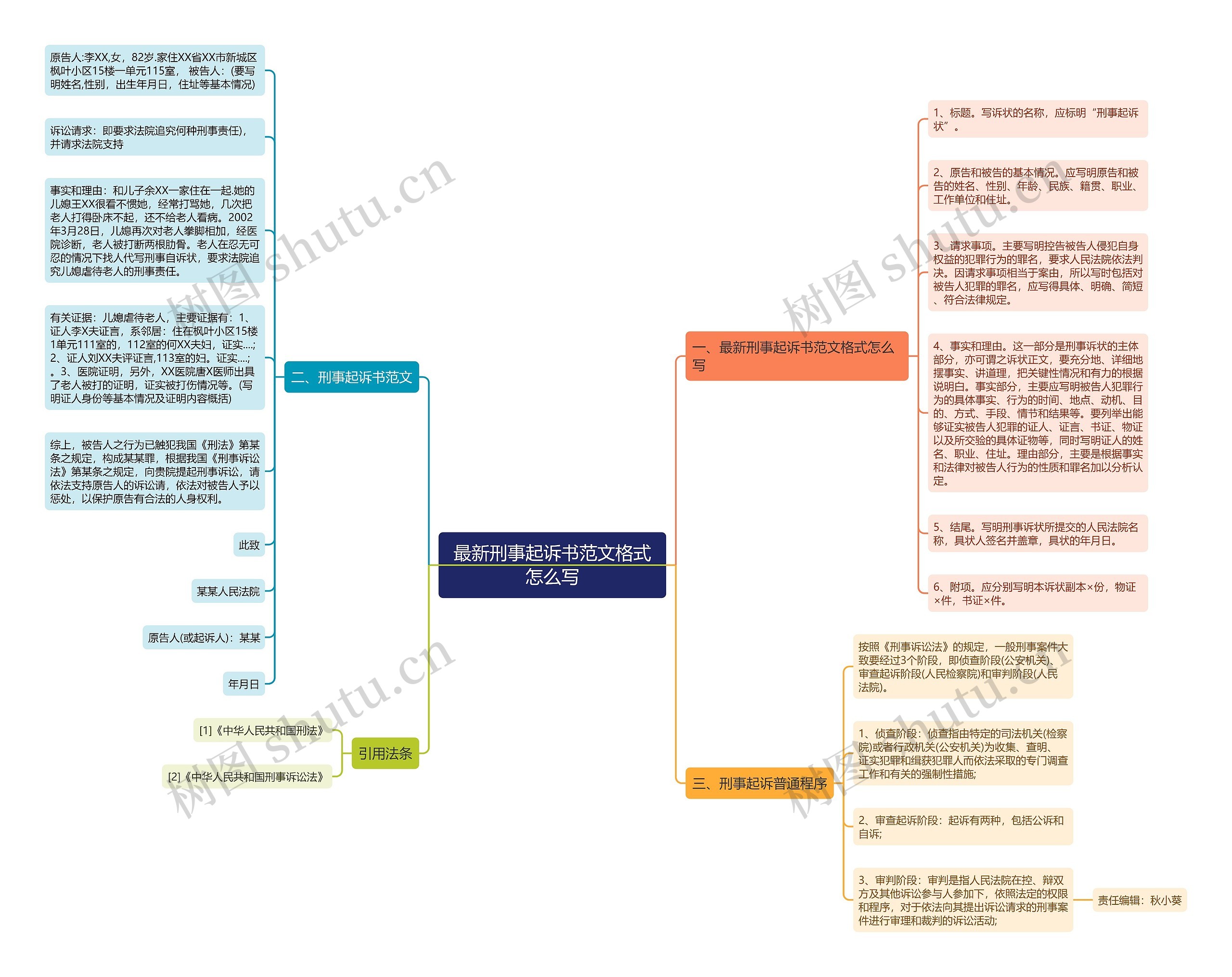 最新刑事起诉书范文格式怎么写思维导图