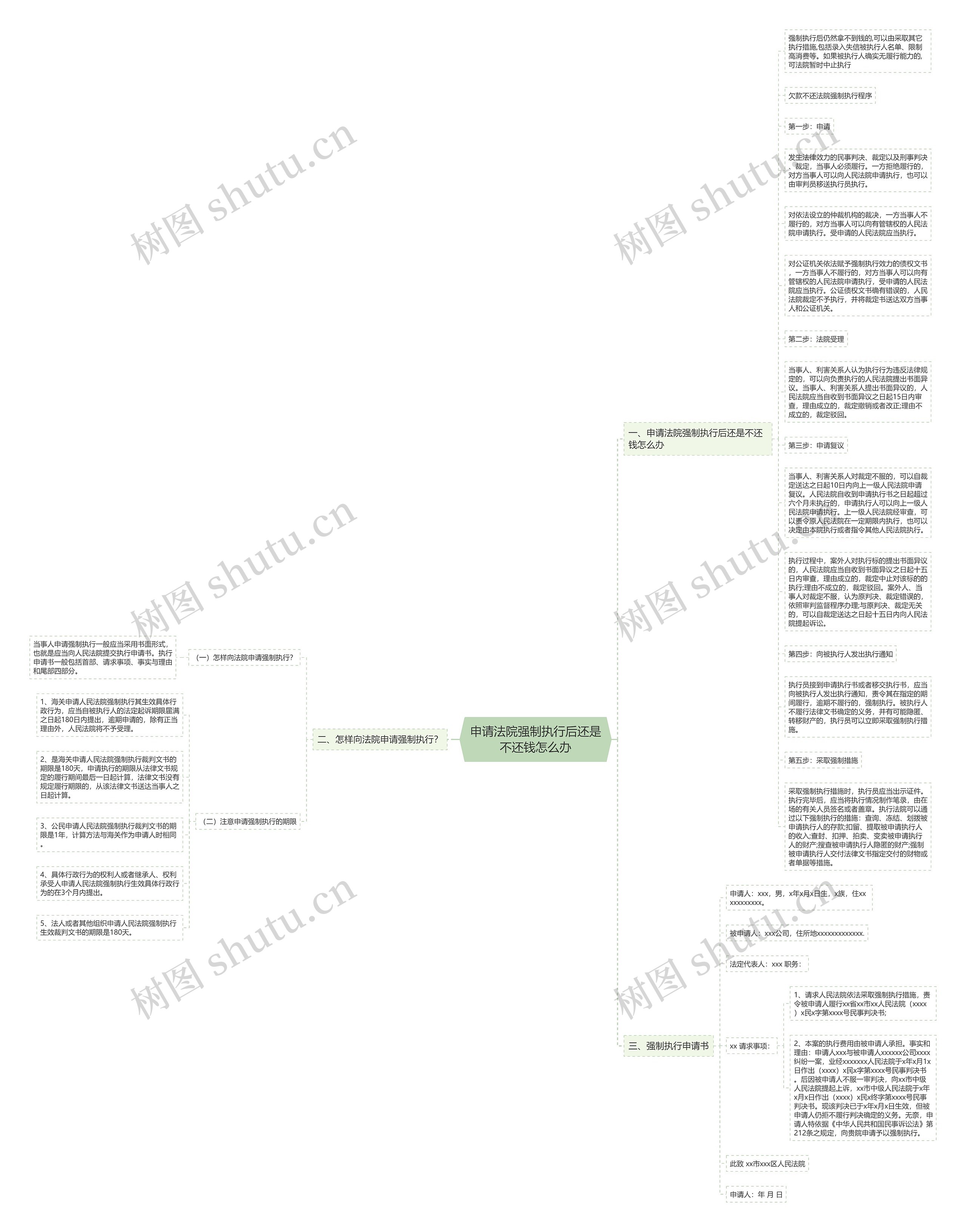 申请法院强制执行后还是不还钱怎么办思维导图