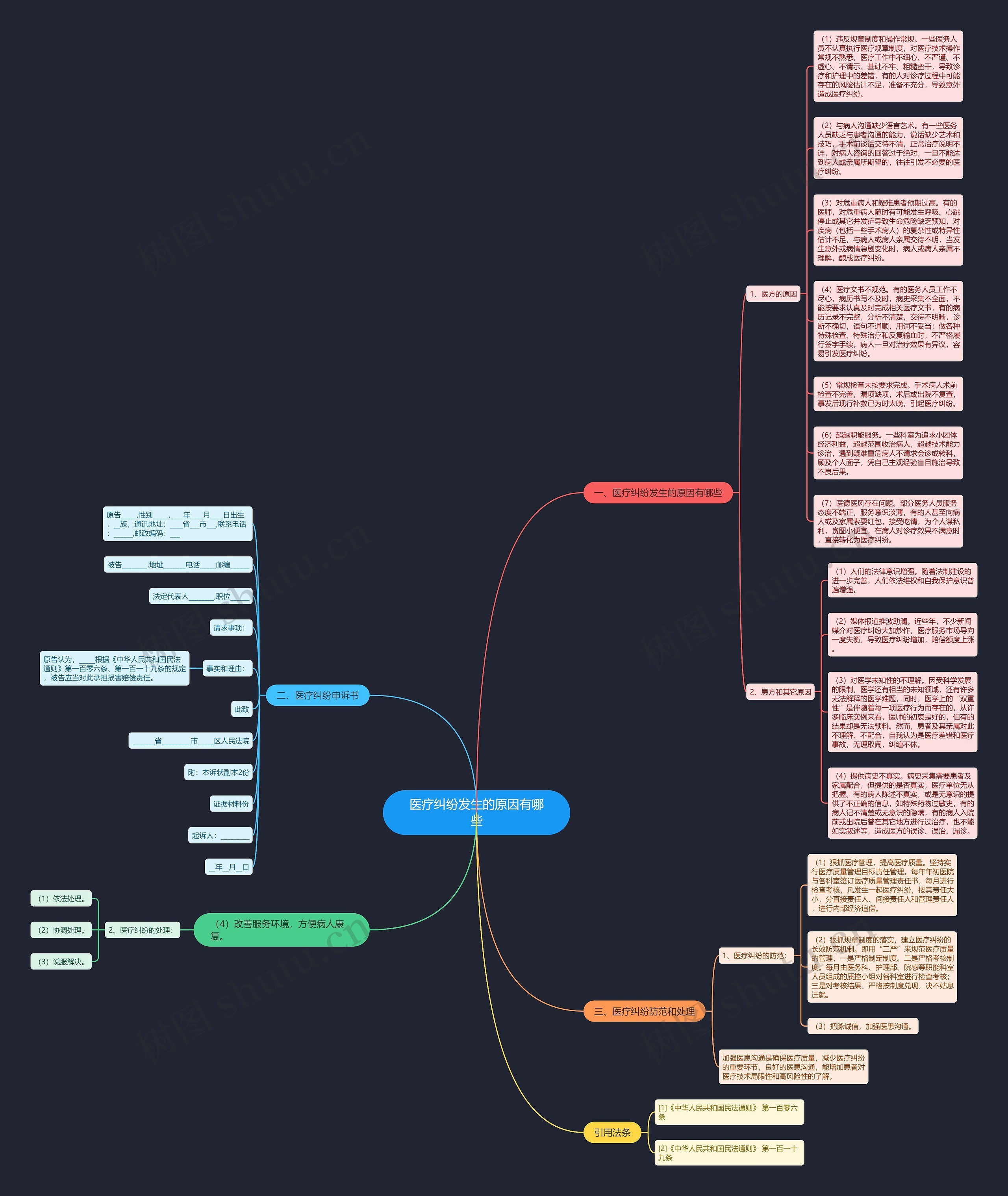 医疗纠纷发生的原因有哪些思维导图