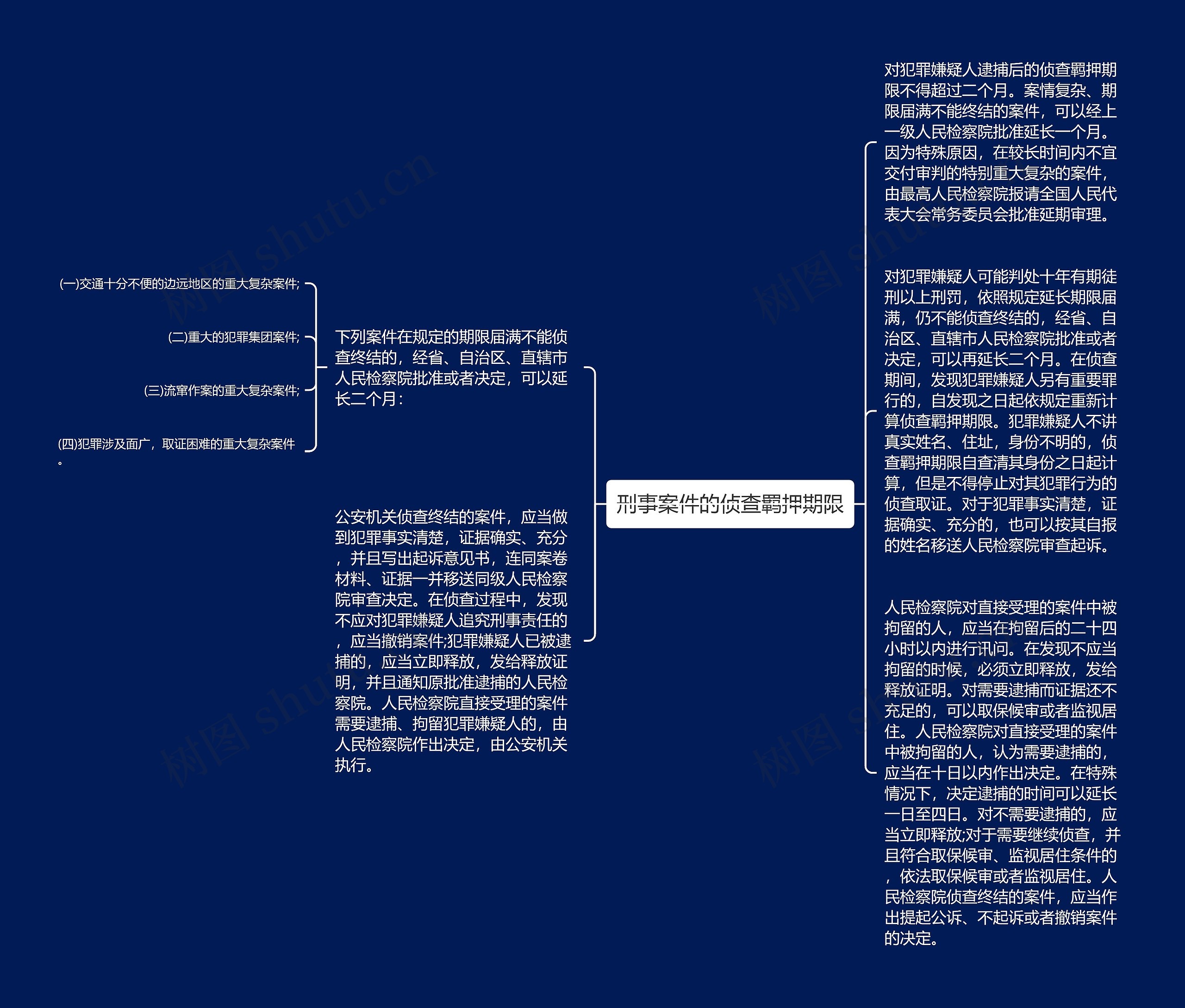 刑事案件的侦查羁押期限思维导图