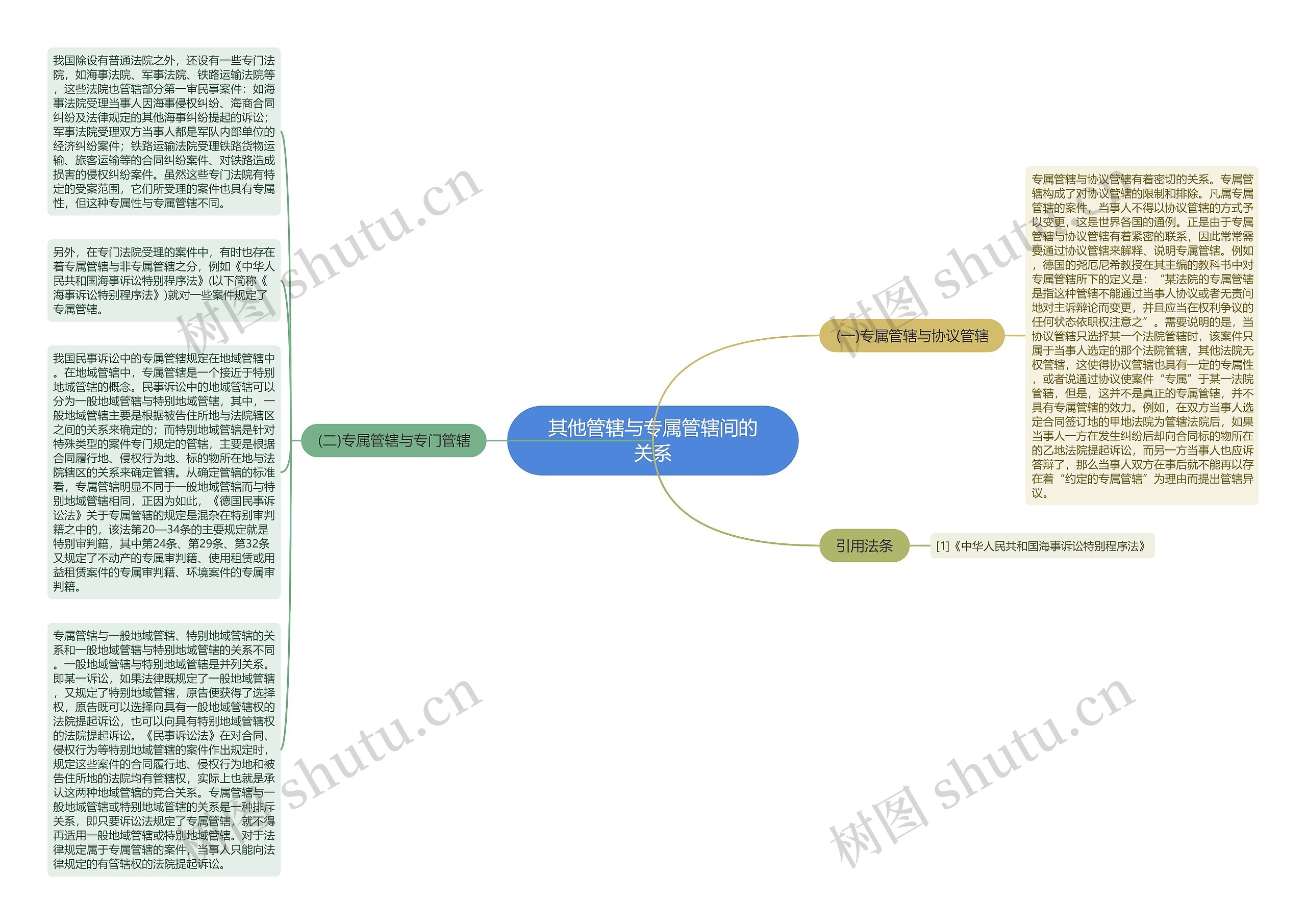 其他管辖与专属管辖间的关系思维导图