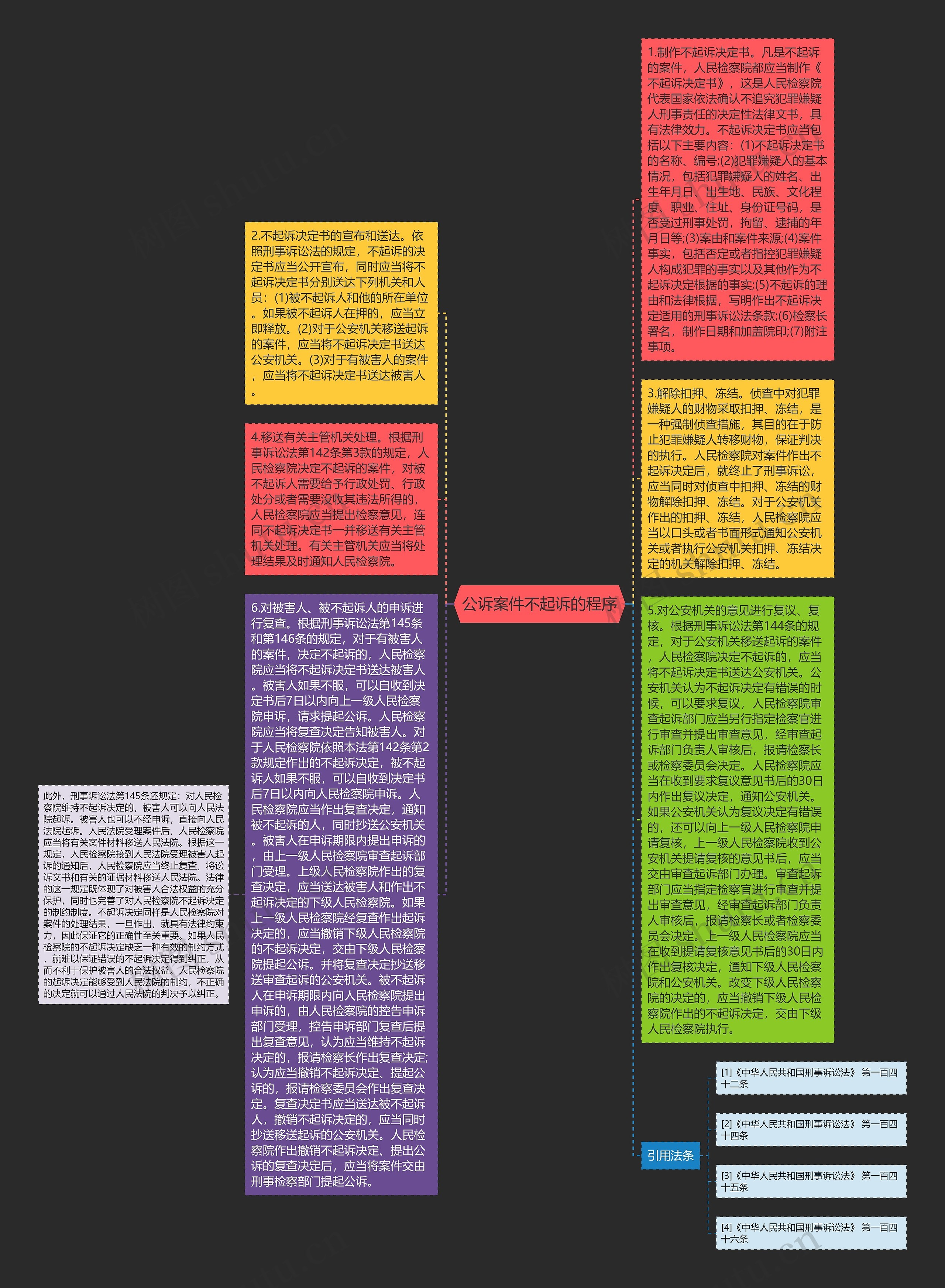 公诉案件不起诉的程序思维导图