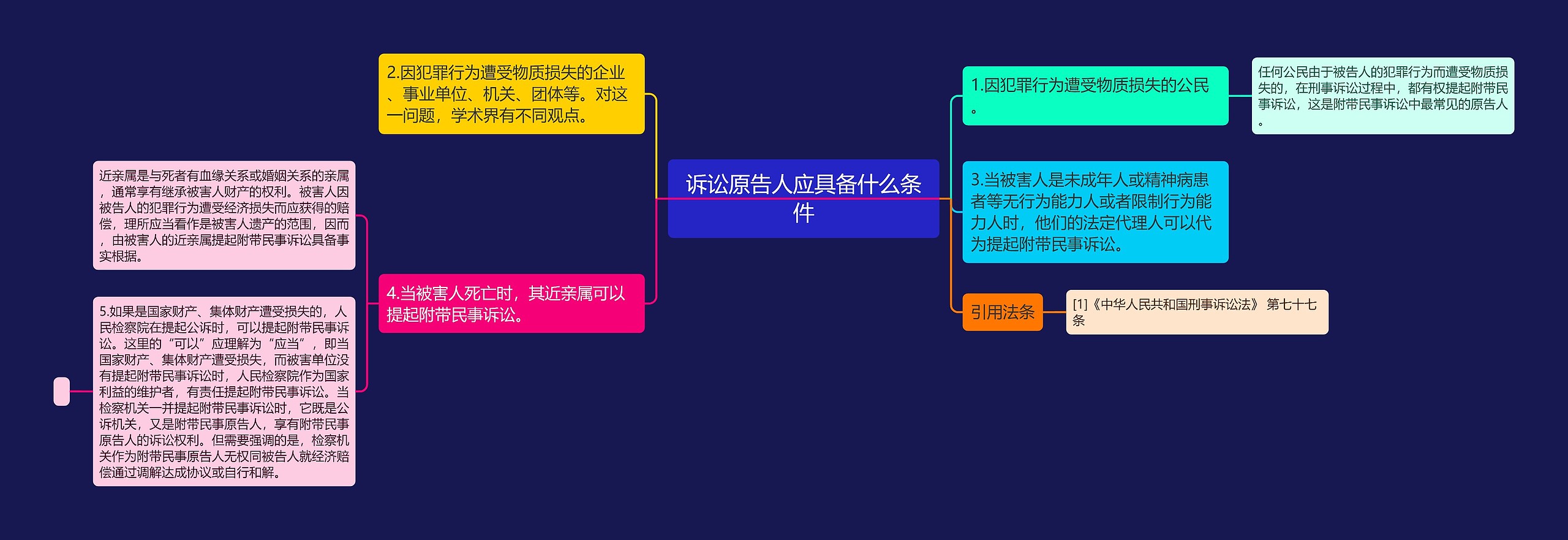 诉讼原告人应具备什么条件思维导图