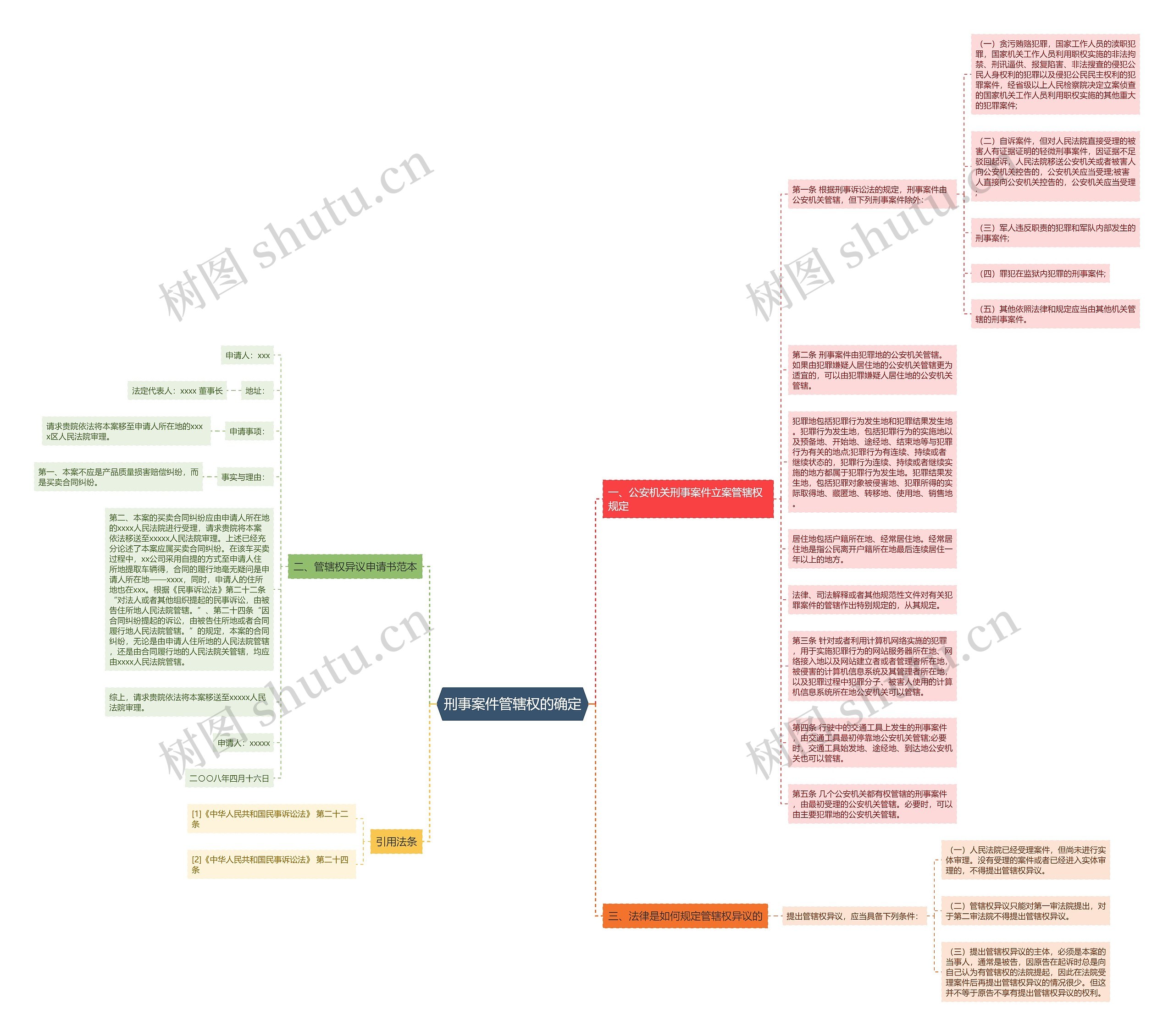 刑事案件管辖权的确定思维导图