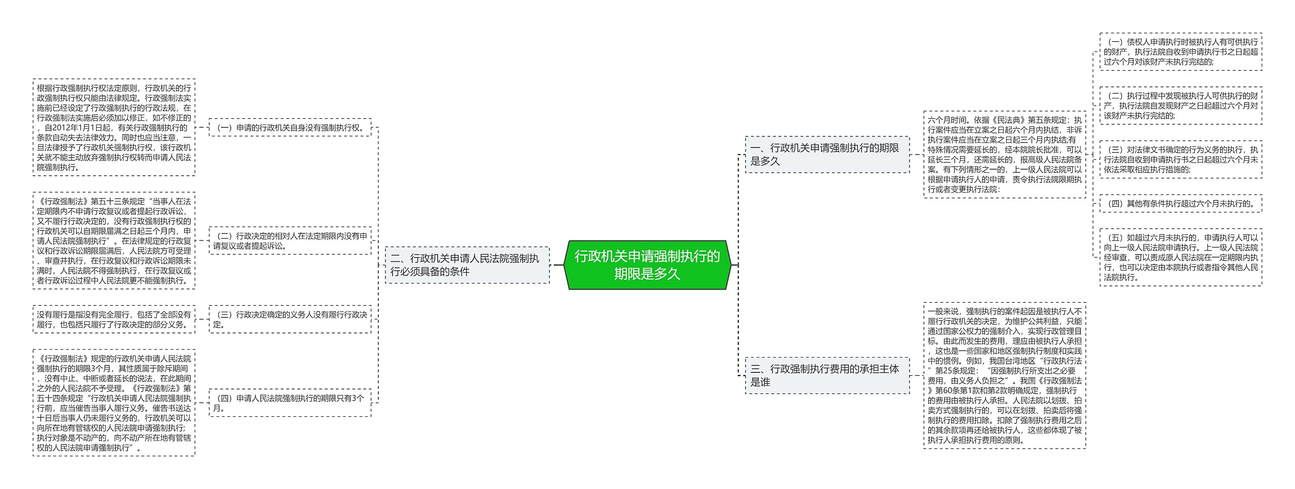 行政机关申请强制执行的期限是多久思维导图