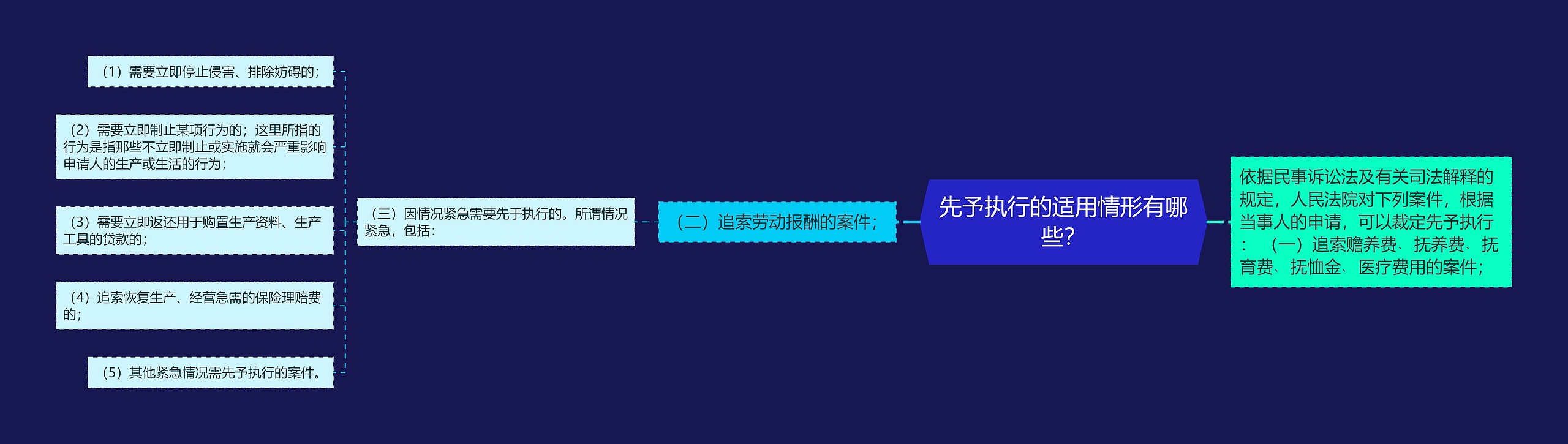 先予执行的适用情形有哪些？思维导图