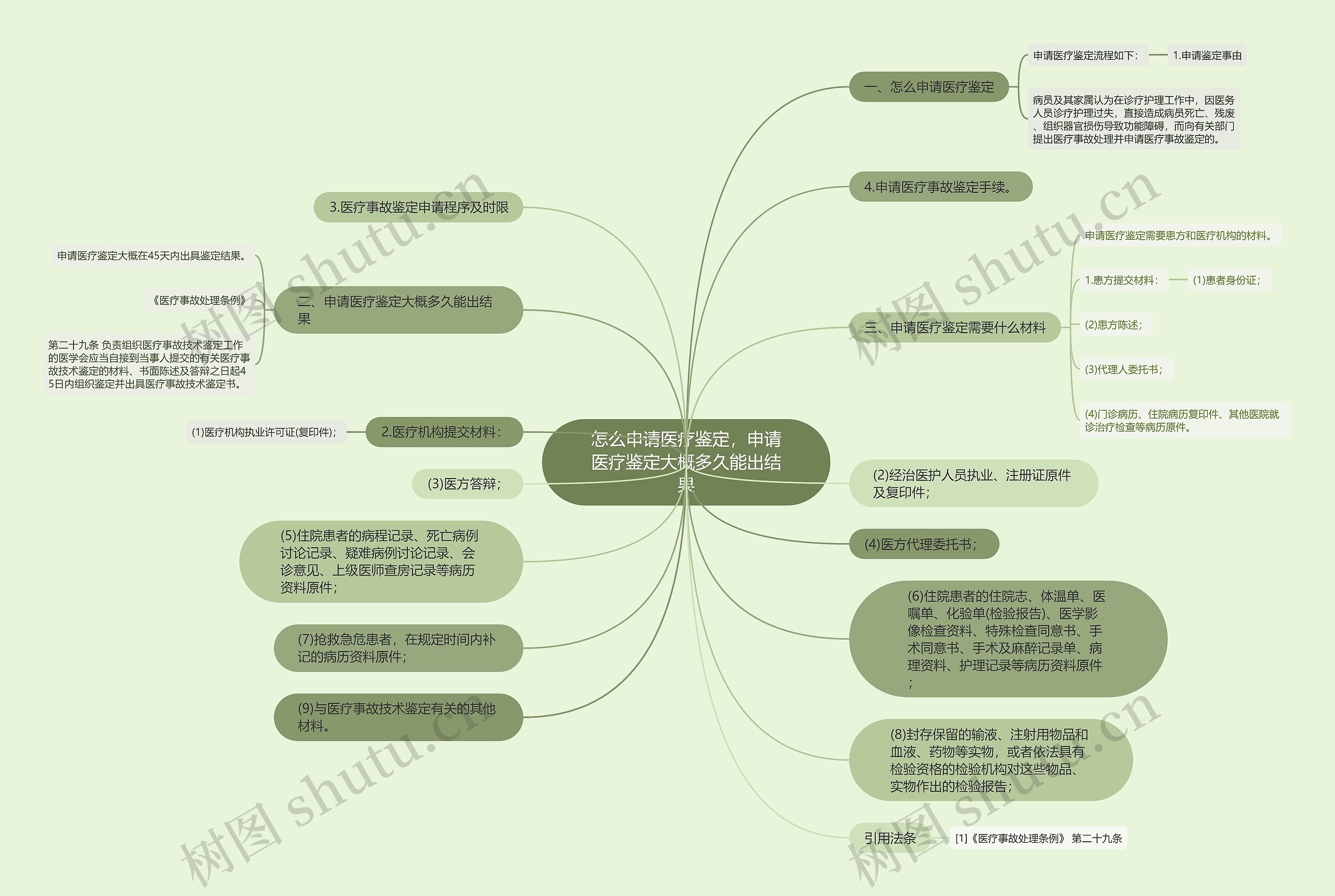 怎么申请医疗鉴定，申请医疗鉴定大概多久能出结果思维导图