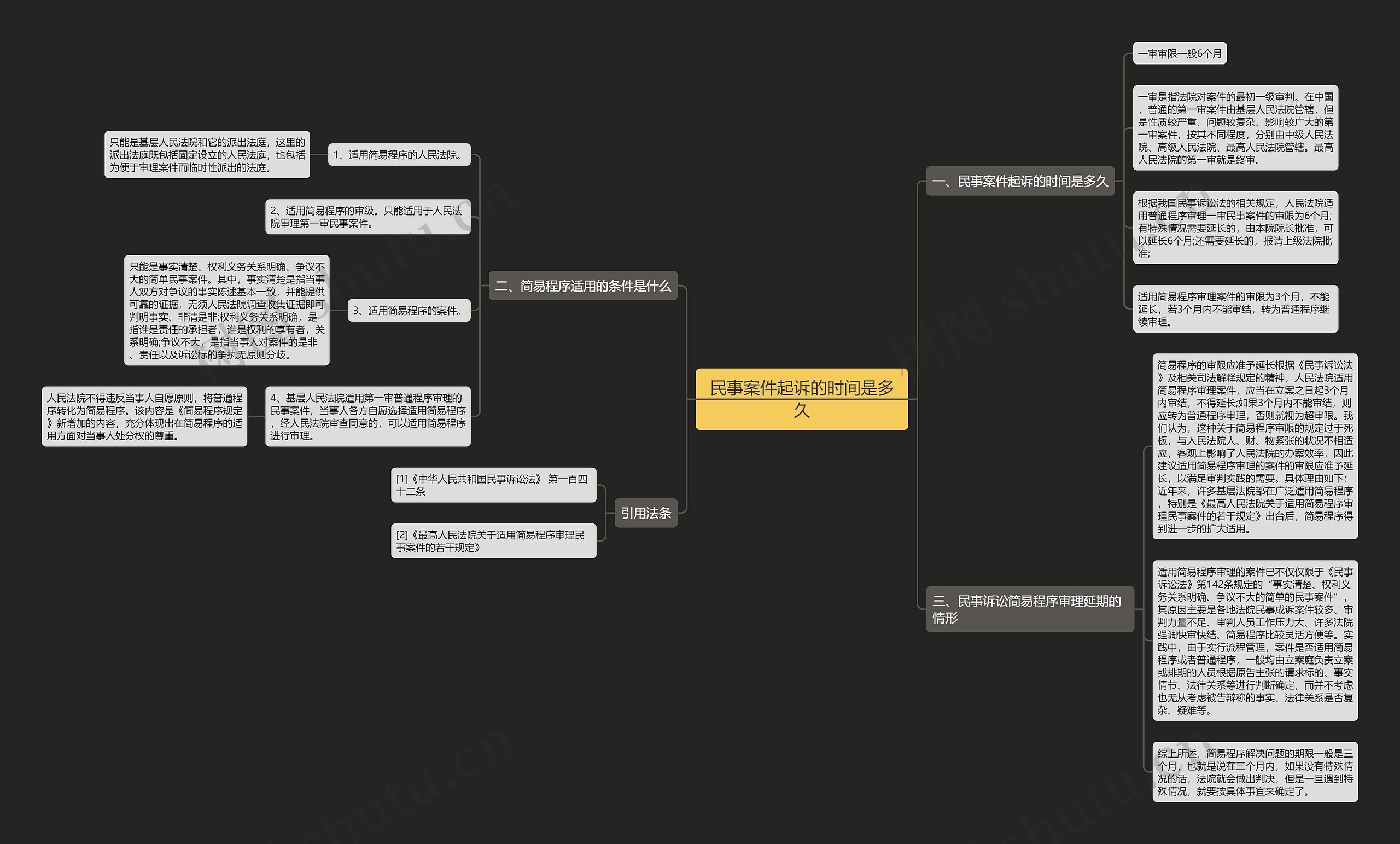 民事案件起诉的时间是多久思维导图