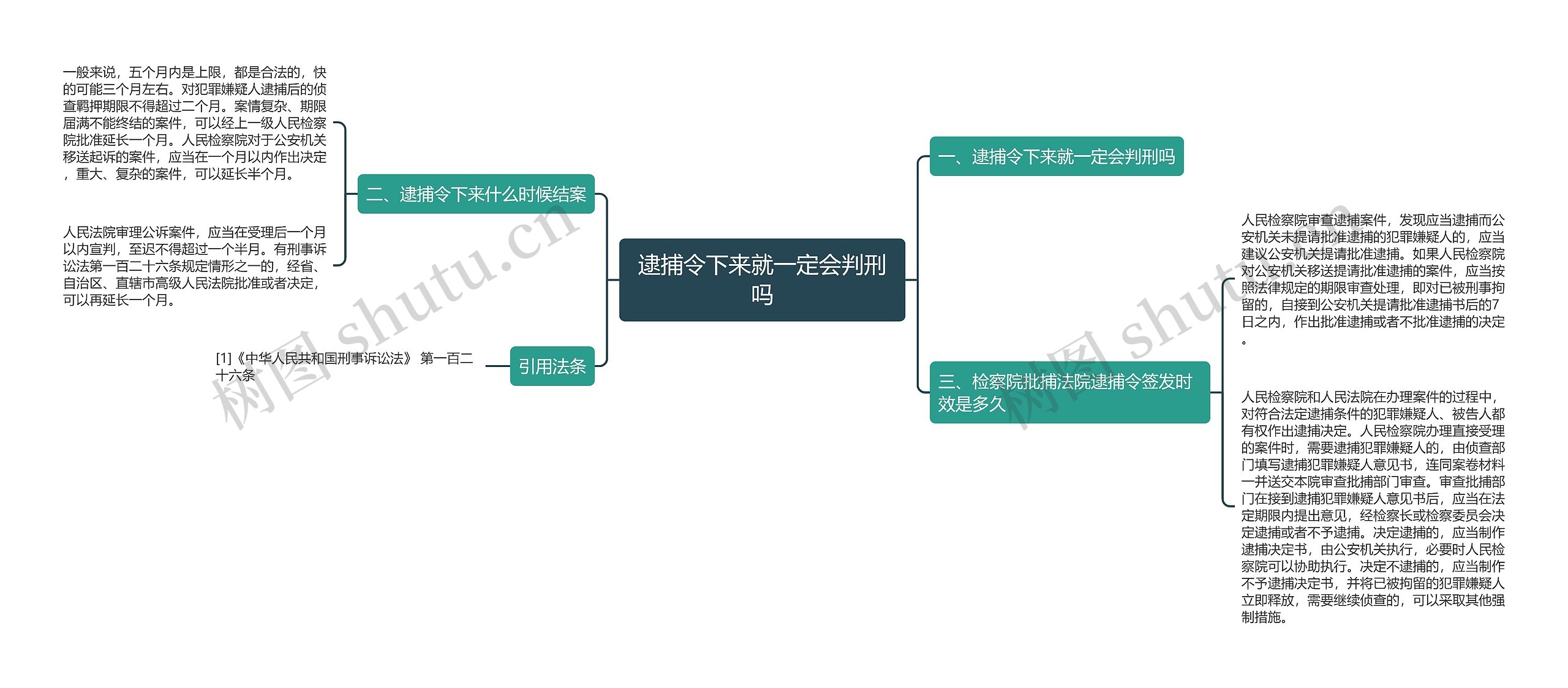 逮捕令下来就一定会判刑吗思维导图