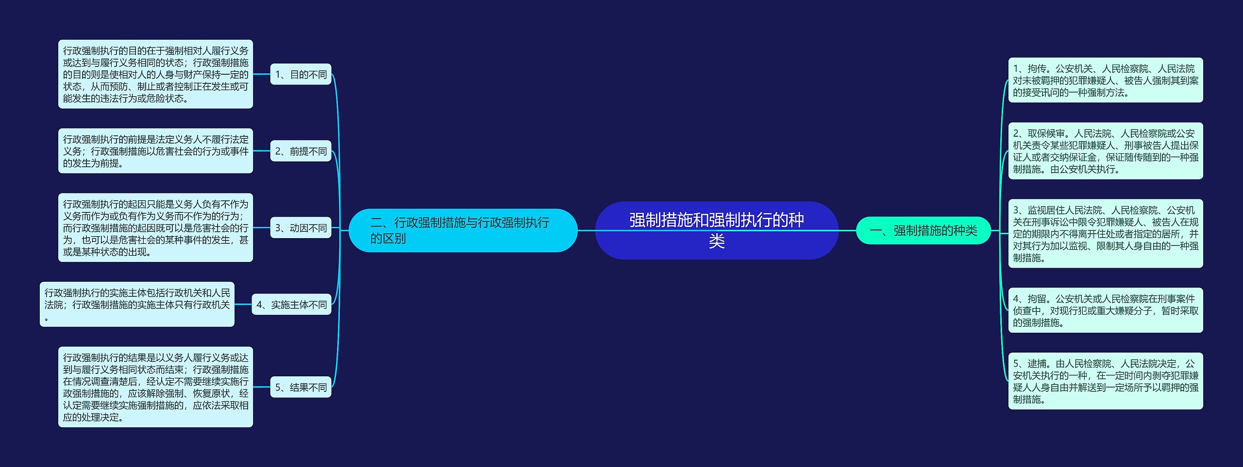 强制措施和强制执行的种类 强制措施和强制执行的种类