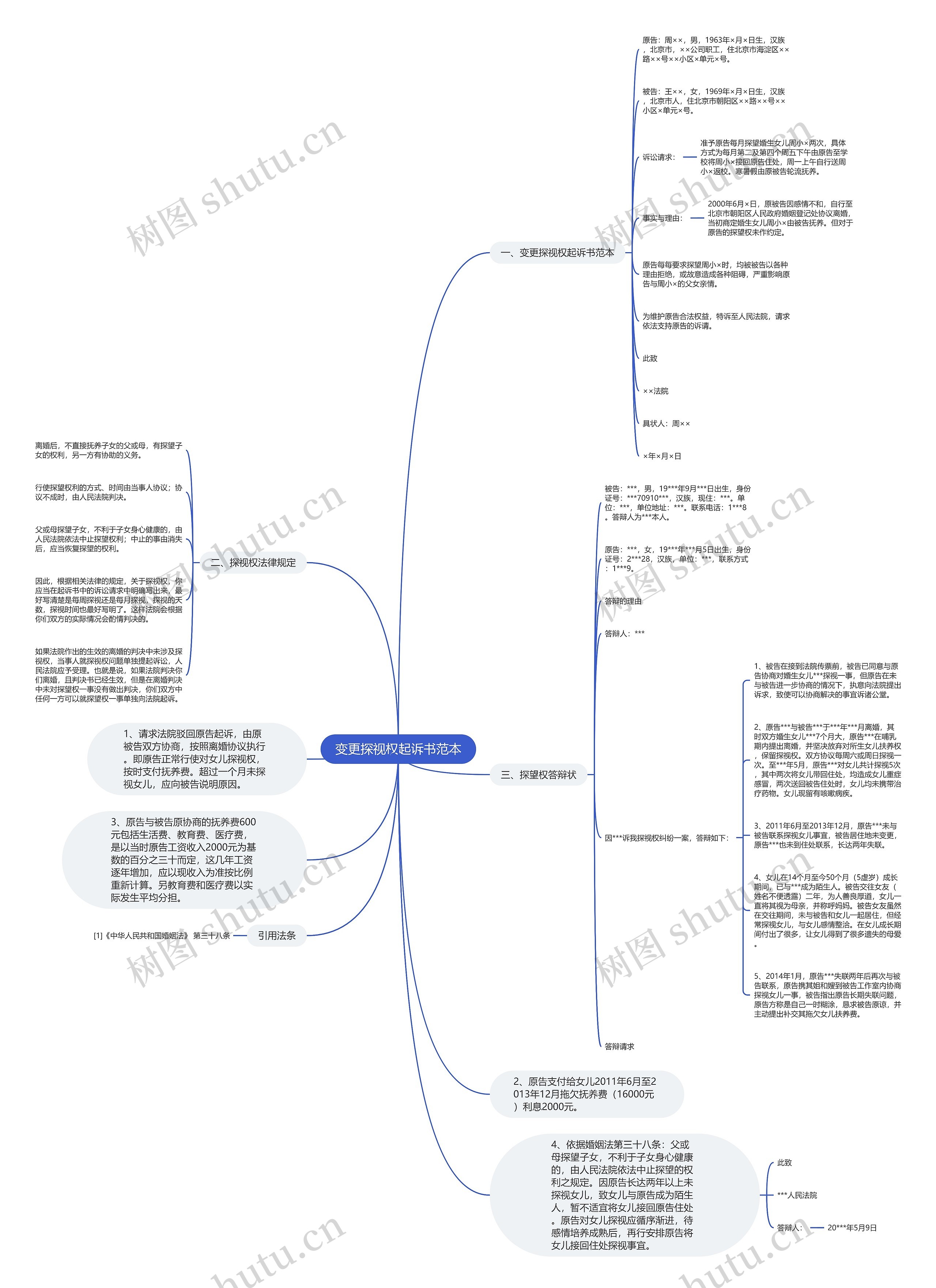 变更探视权起诉书范本思维导图