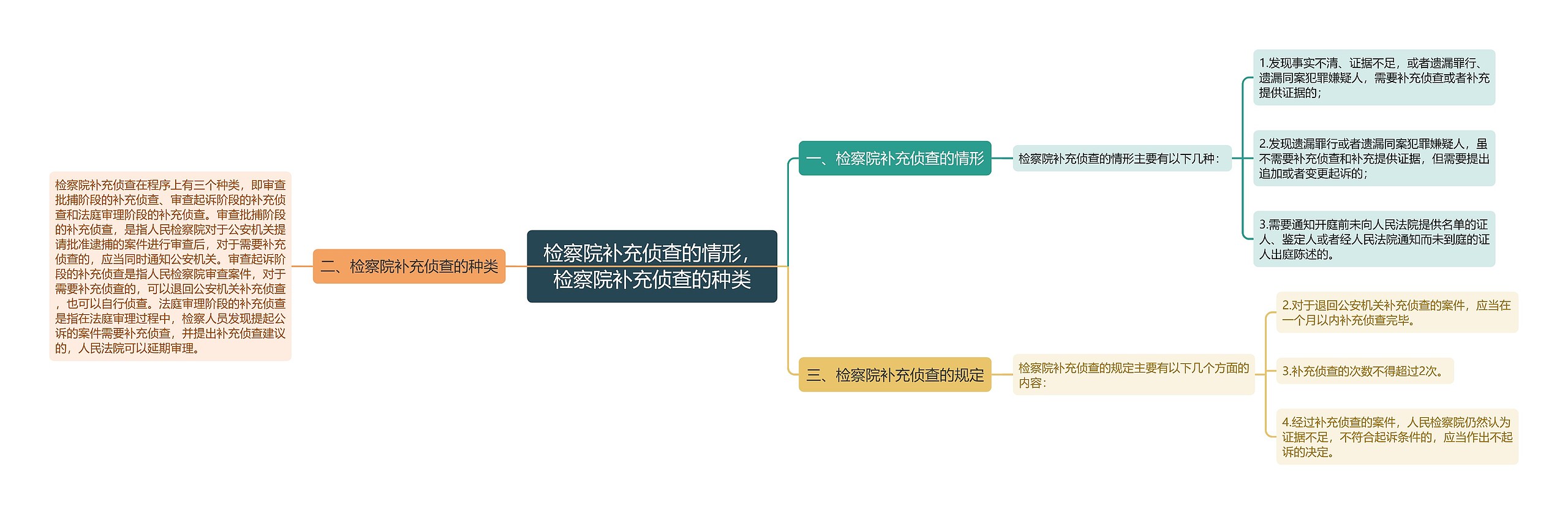 检察院补充侦查的情形，检察院补充侦查的种类思维导图