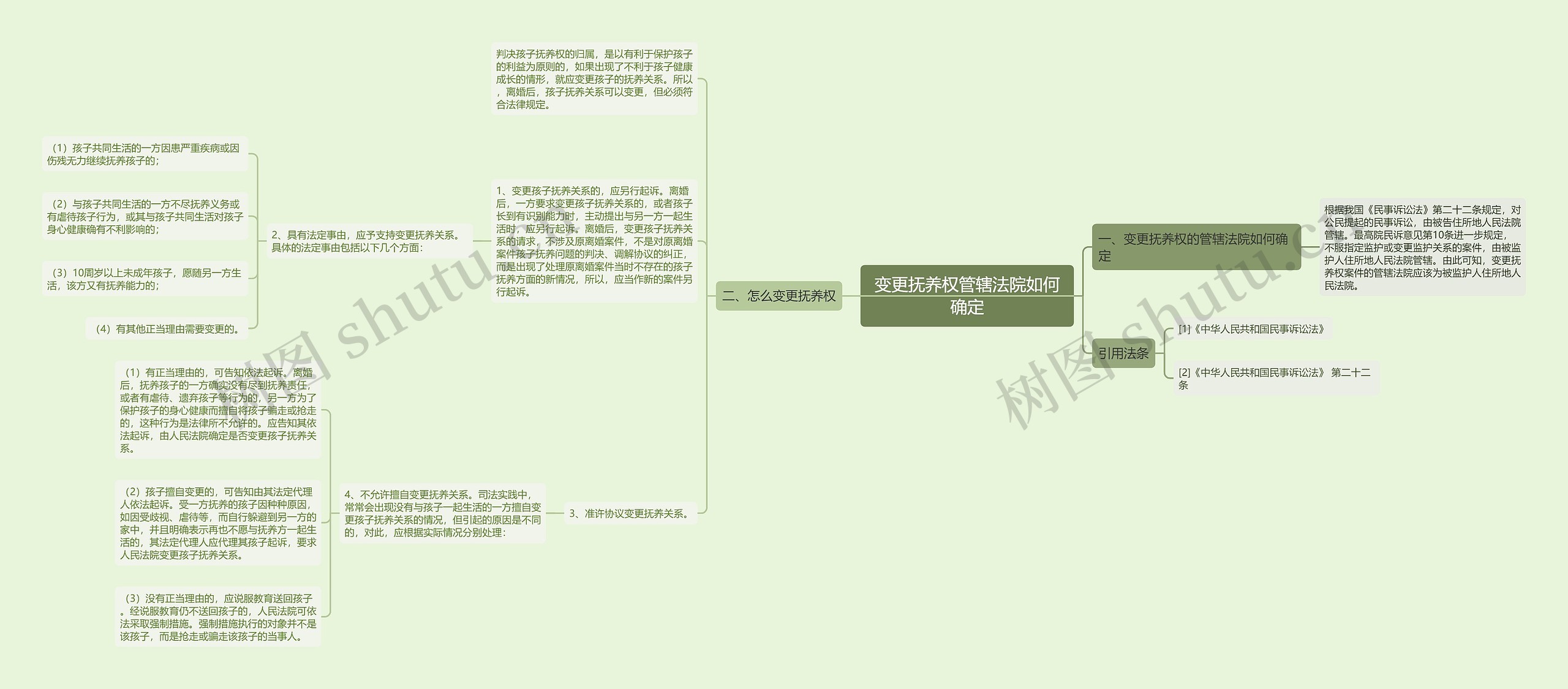 变更抚养权管辖法院如何确定思维导图