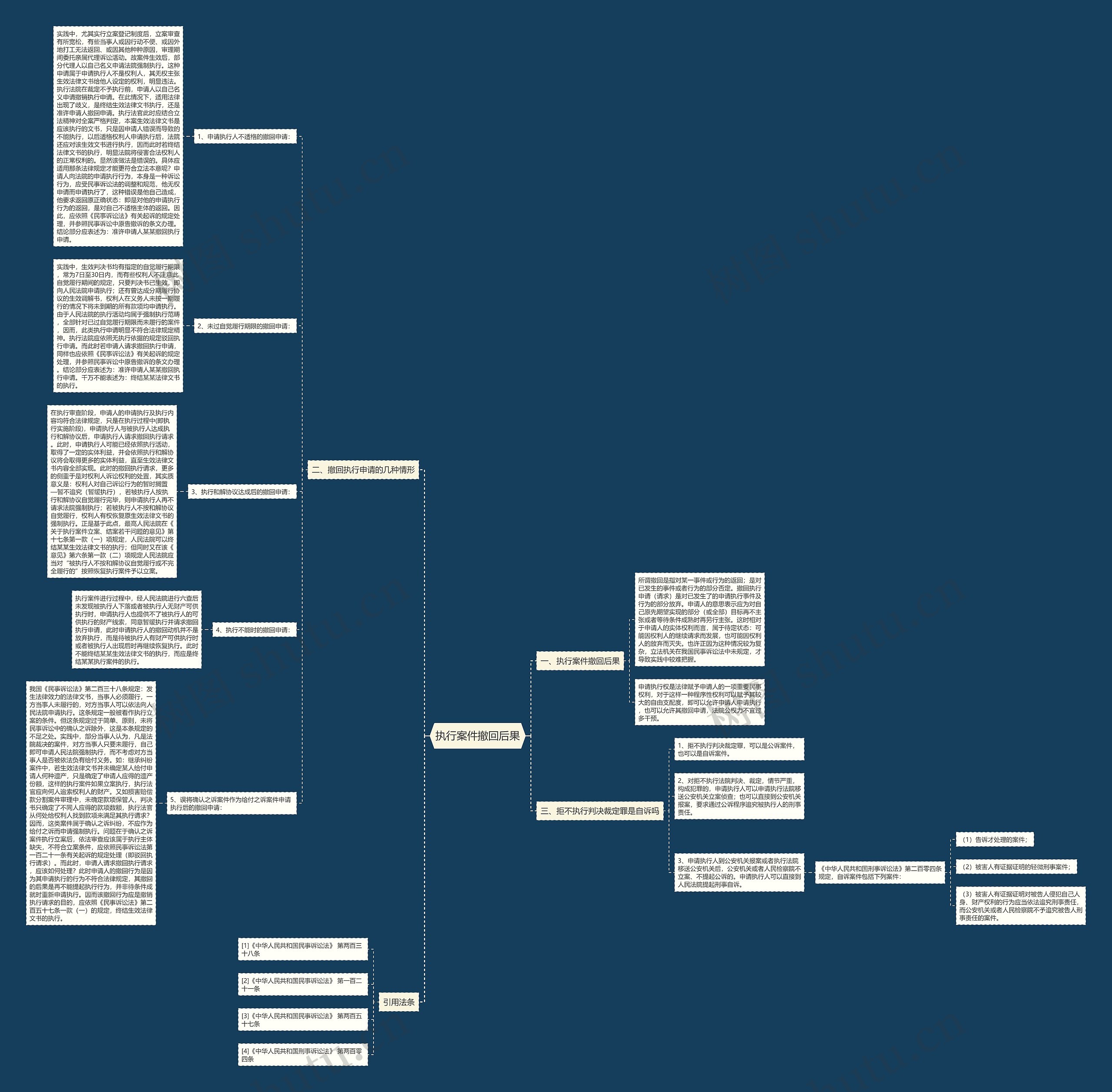 执行案件撤回后果思维导图