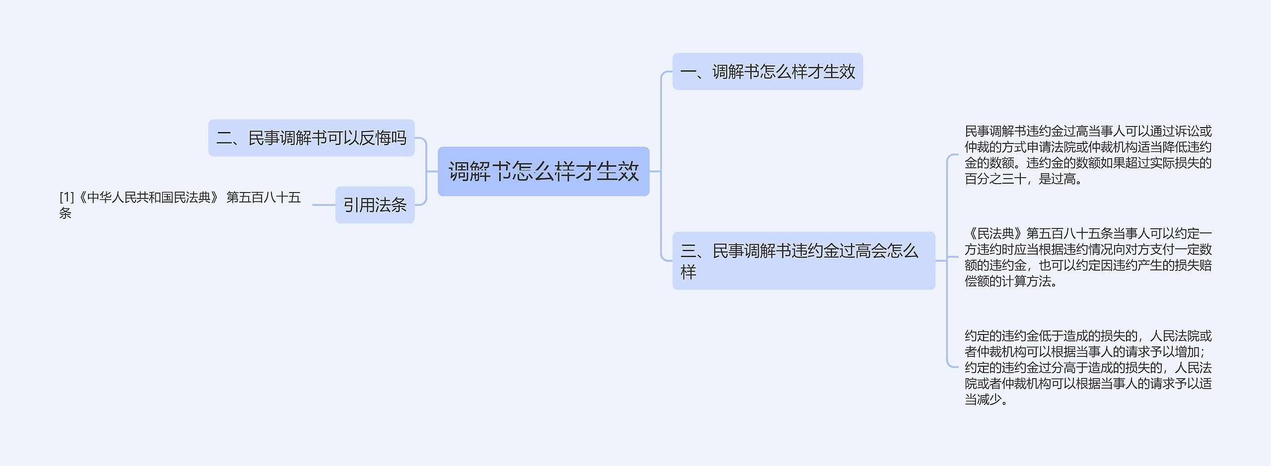 调解书怎么样才生效思维导图