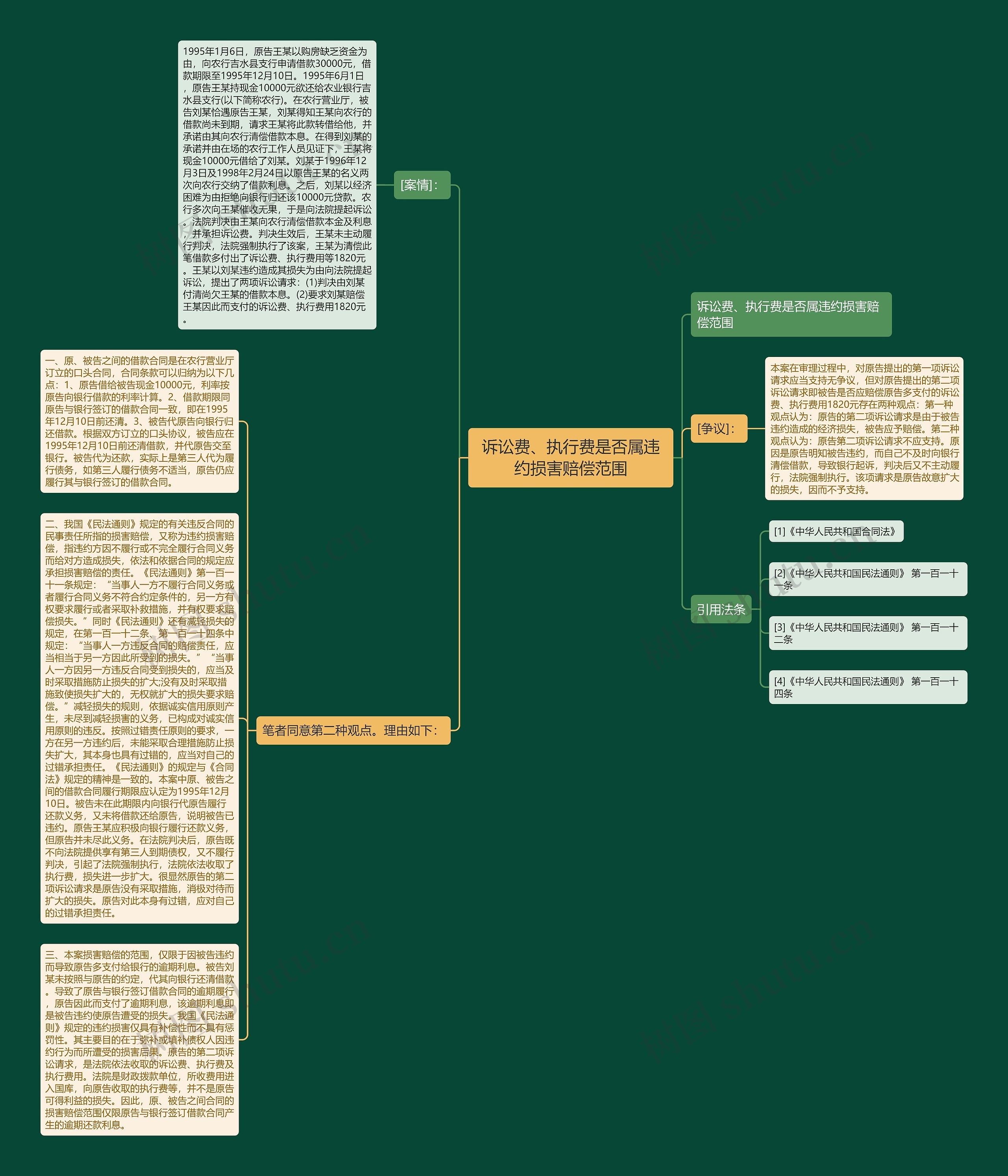 诉讼费、执行费是否属违约损害赔偿范围思维导图高清图 诉讼费、执行费是否属违约损害赔偿范围思维导图