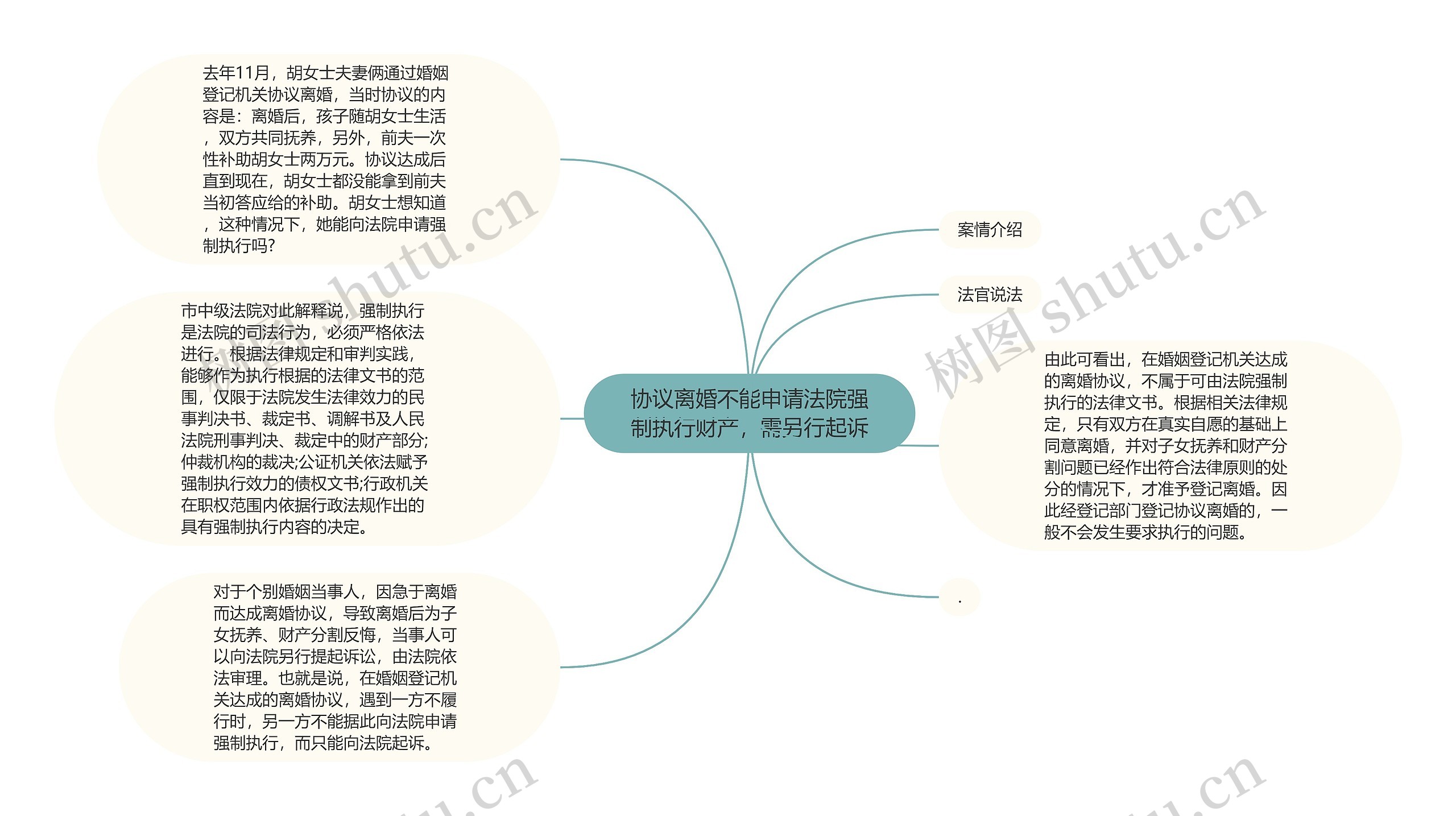 协议离婚不能申请法院强制执行财产，需另行起诉思维导图