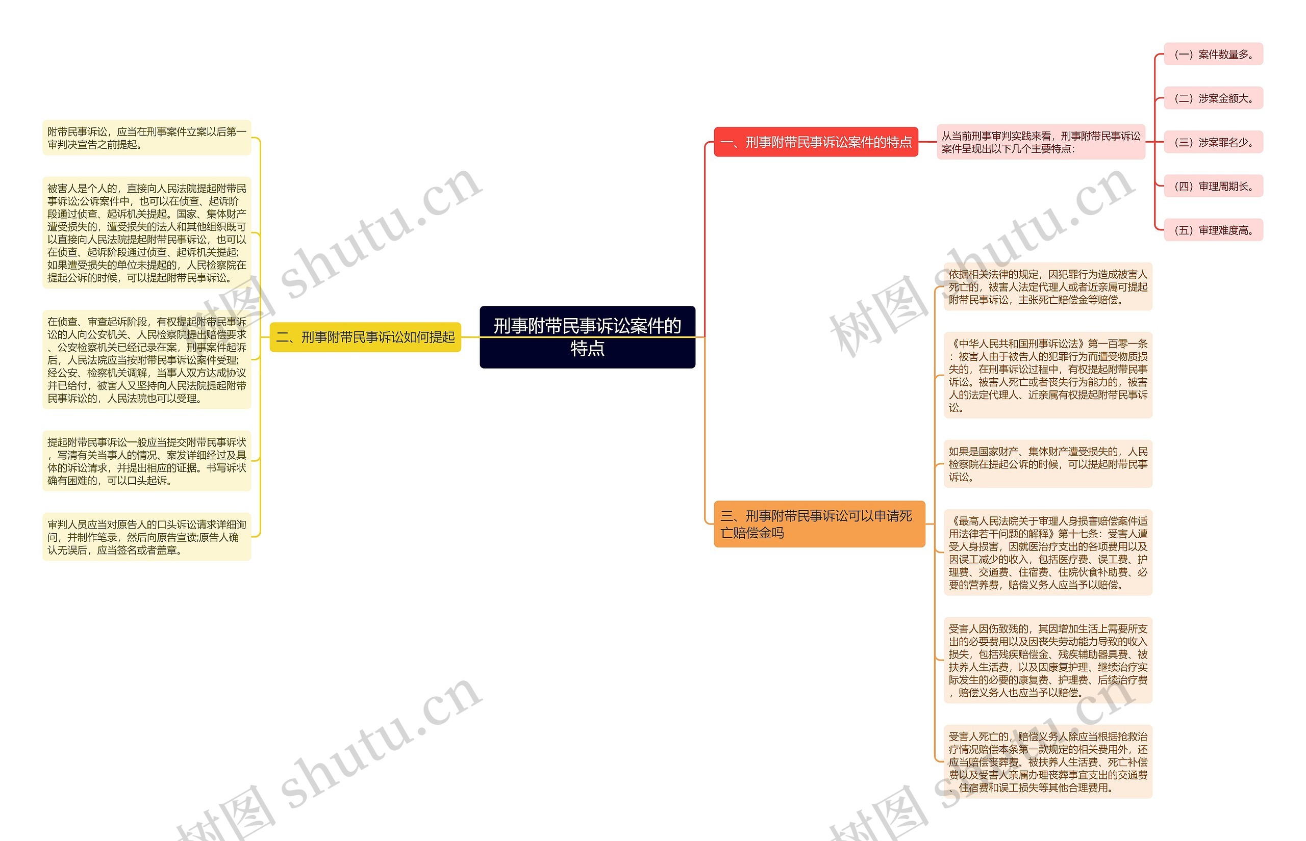 刑事附带民事诉讼案件的特点思维导图