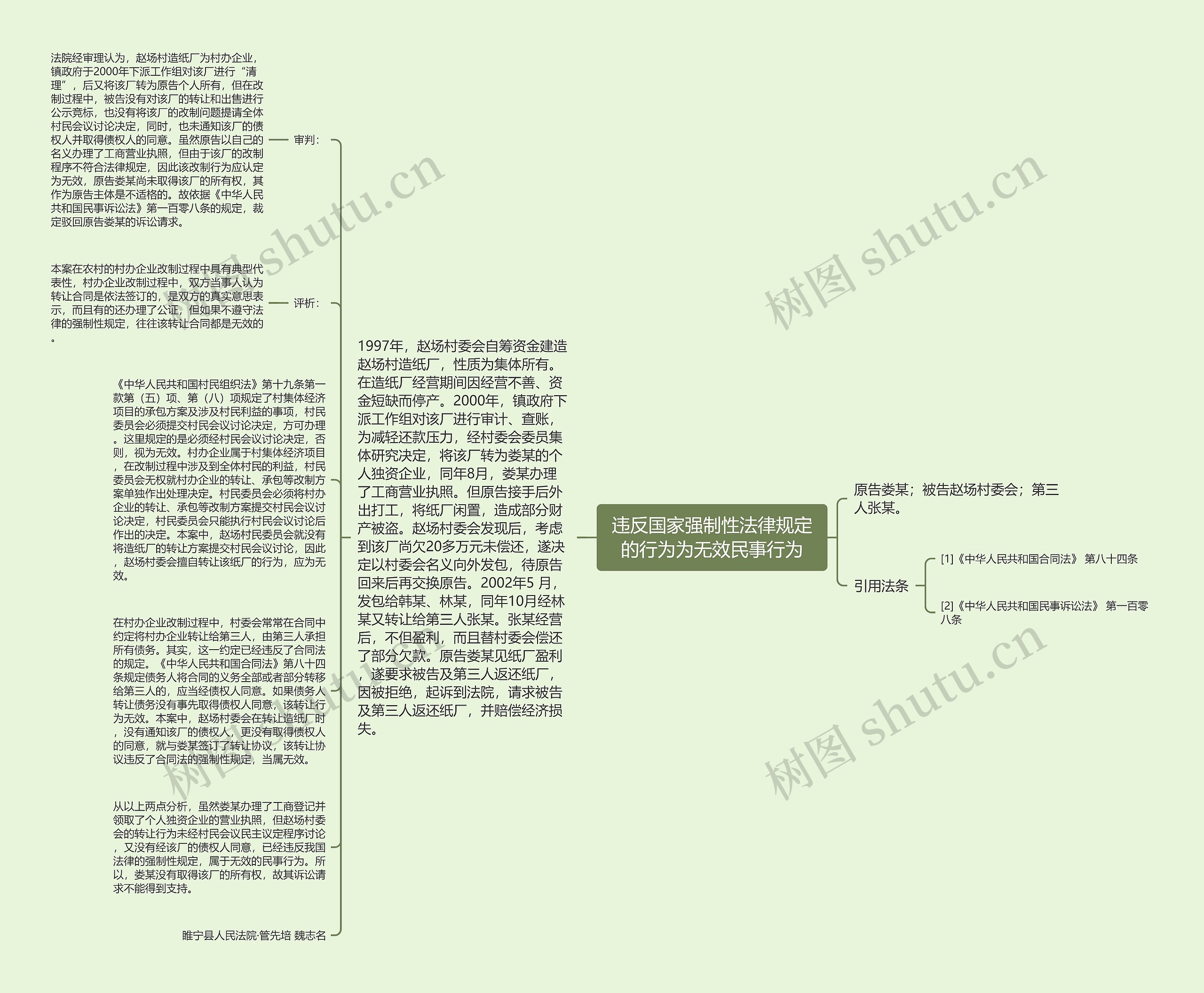 违反国家强制性法律规定的行为为无效民事行为思维导图高清图 违反国家强制性法律规定的行为为无效民事行为思维导图
