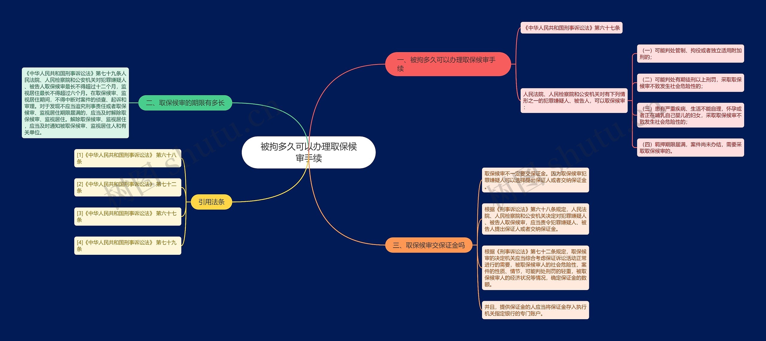 被拘多久可以办理取保候审手续思维导图