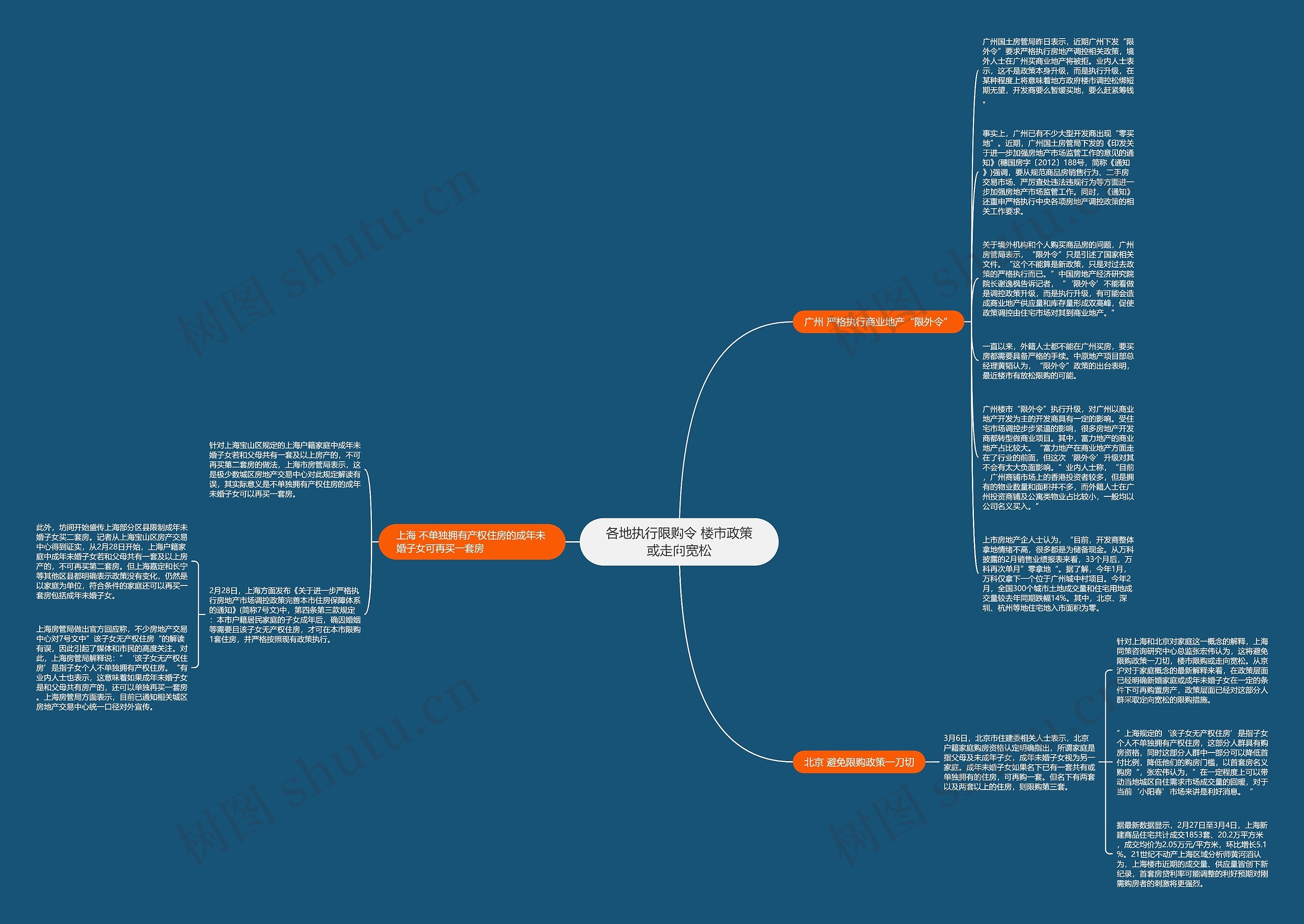 各地执行限购令 楼市政策或走向宽松思维导图