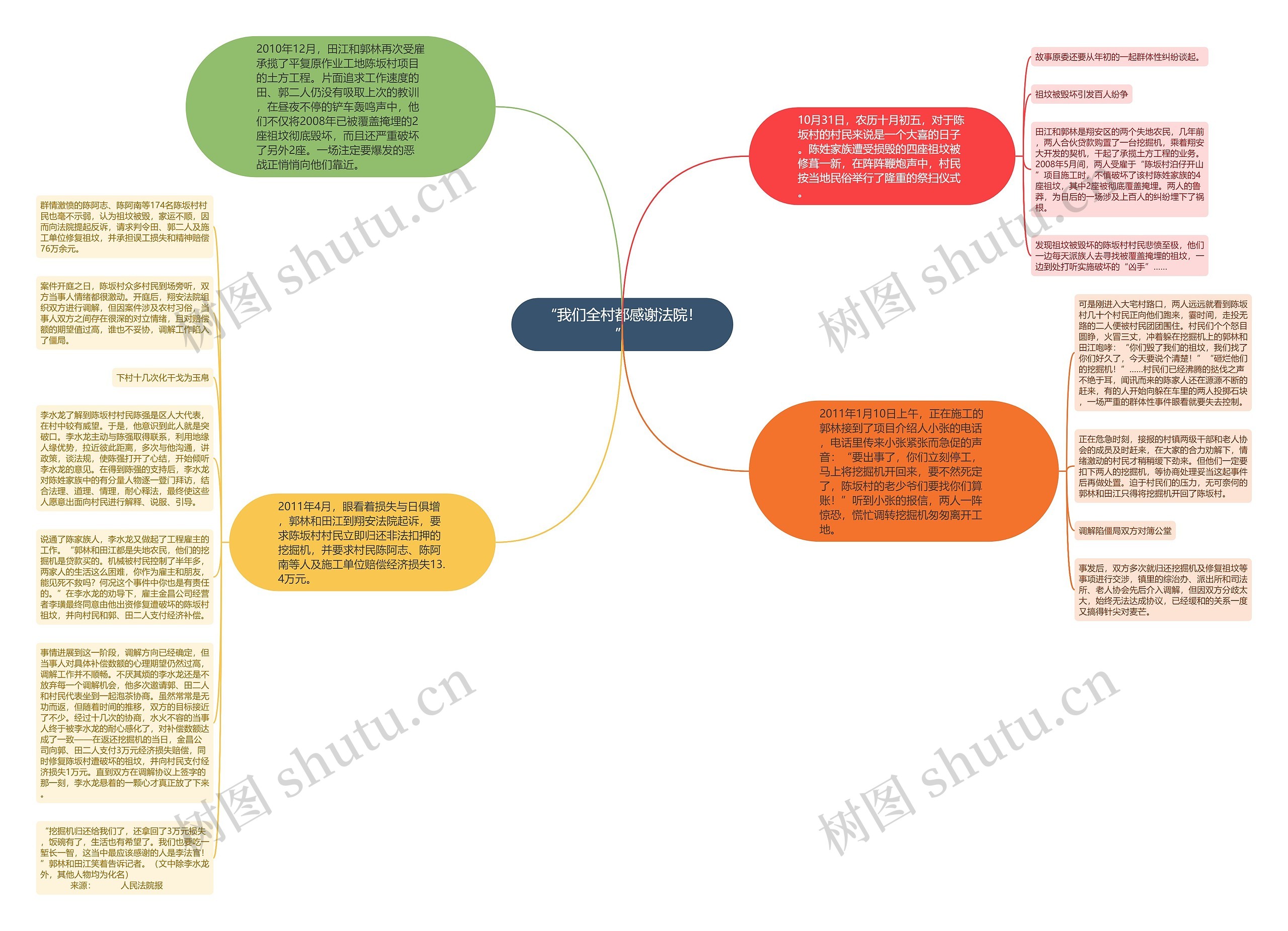 “我们全村都感谢法院！”思维导图