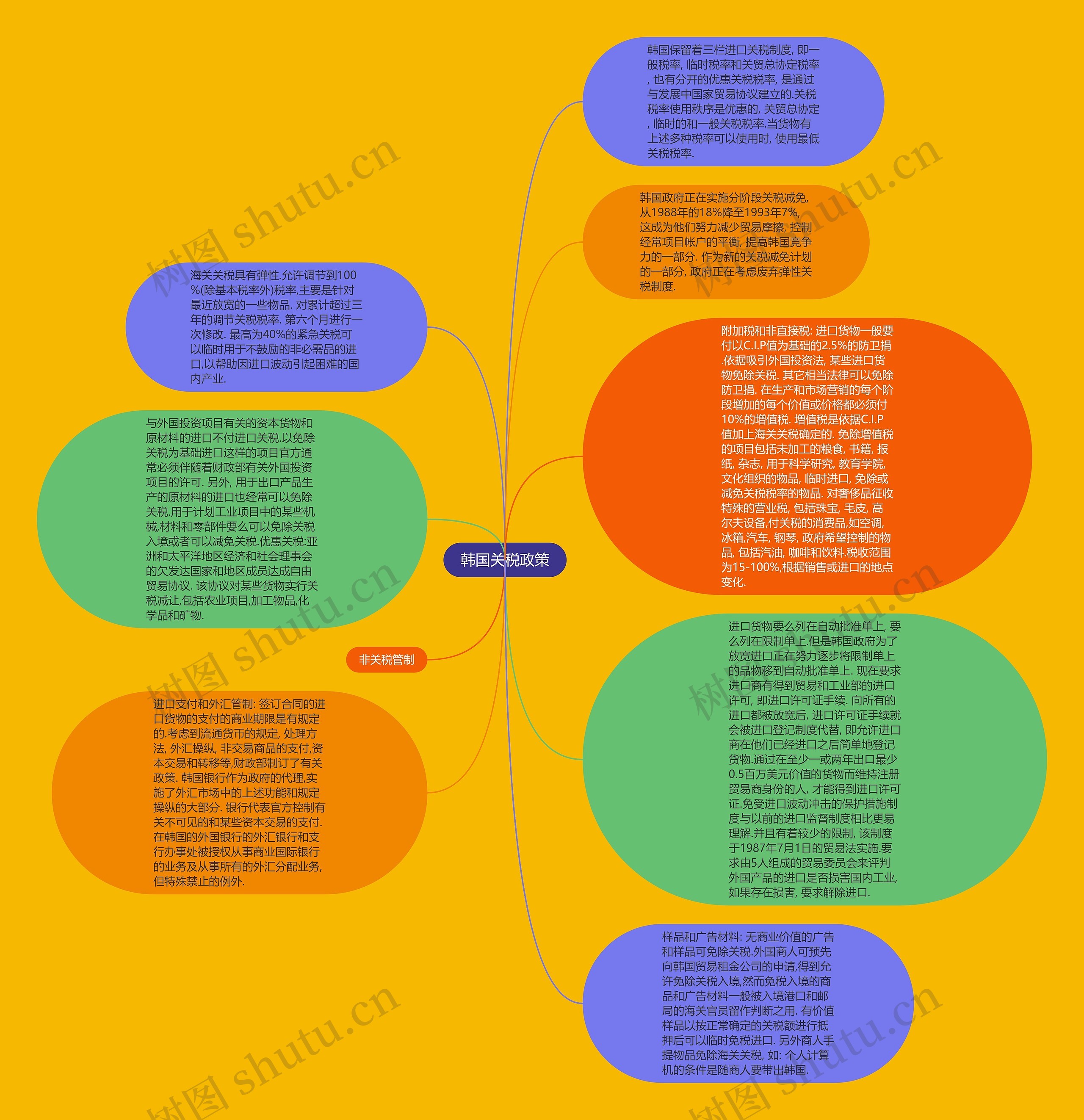 韩国关税政策思维导图