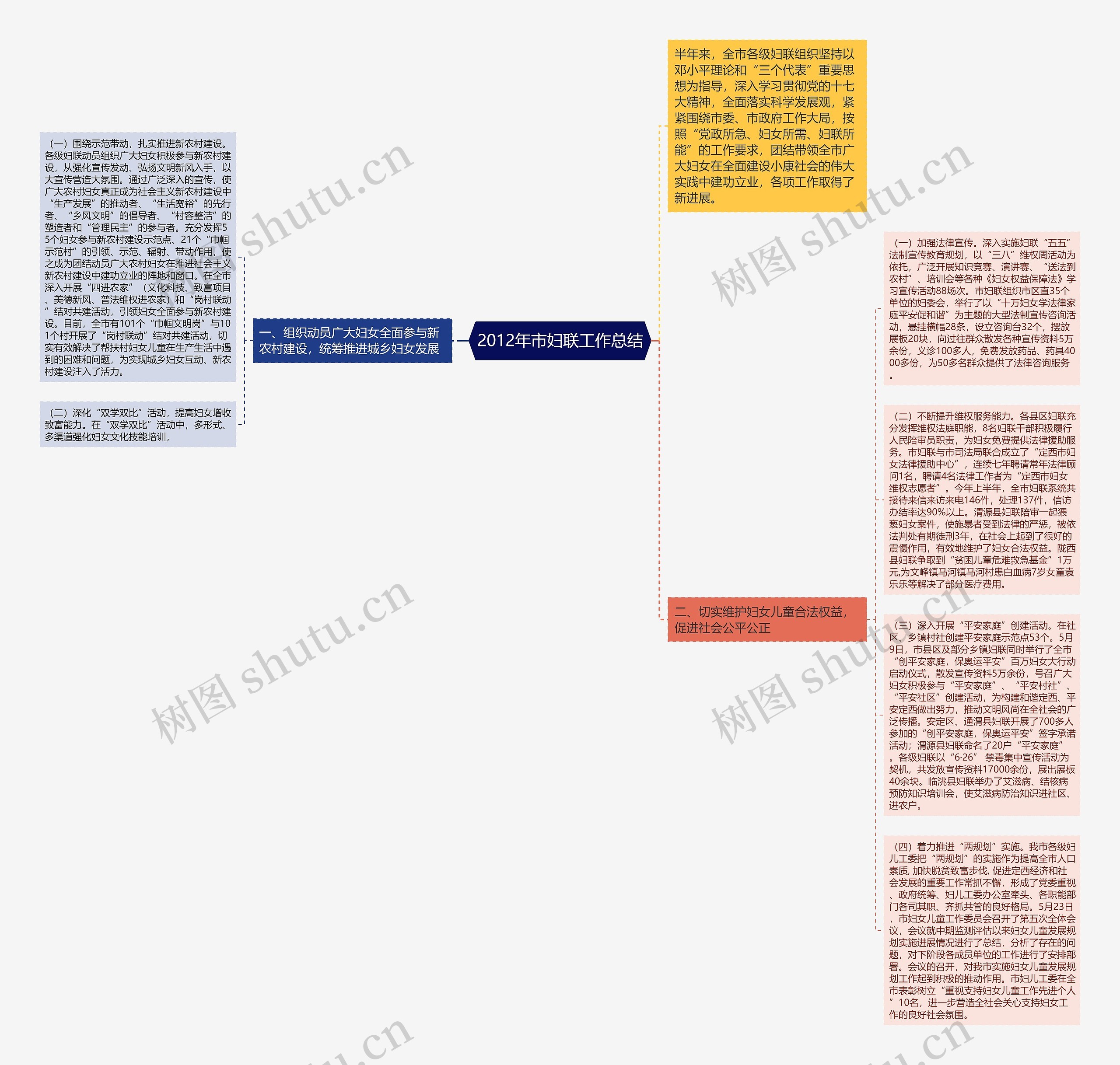 2012年市妇联工作总结思维导图