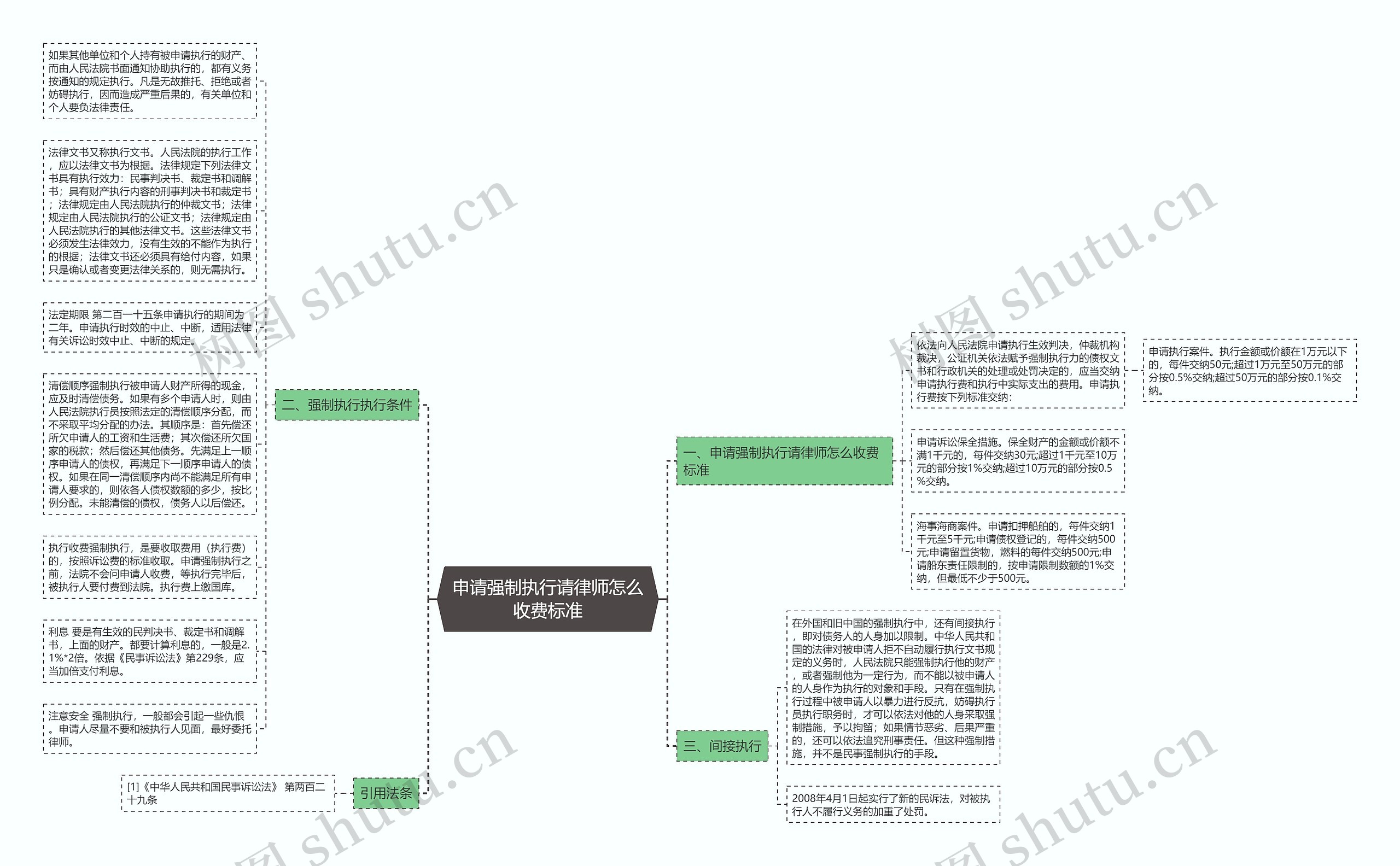 申请强制执行请律师怎么收费标准思维导图