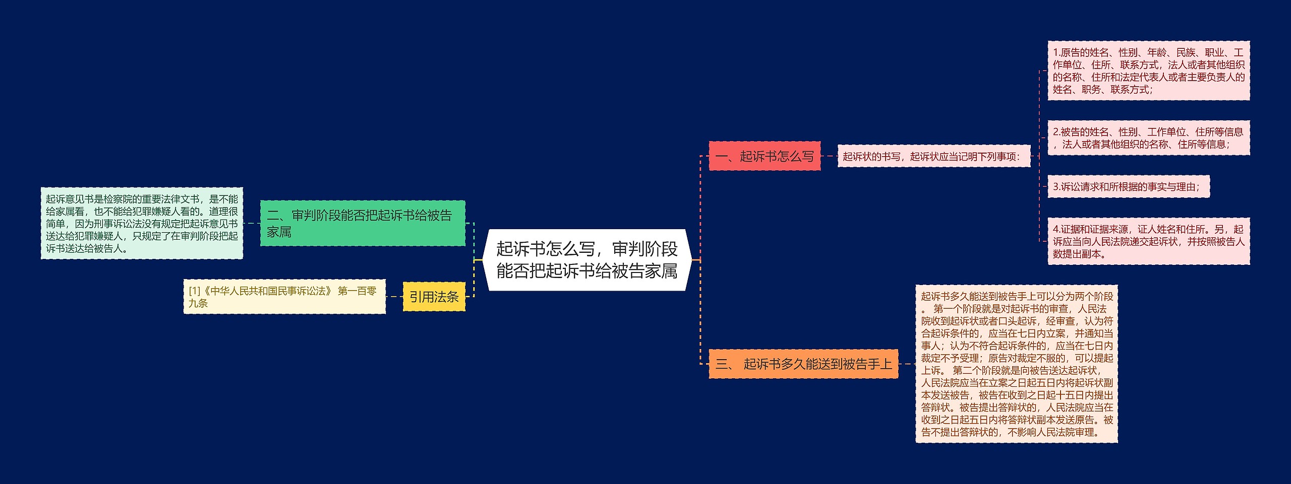 起诉书怎么写，审判阶段能否把起诉书给被告家属思维导图