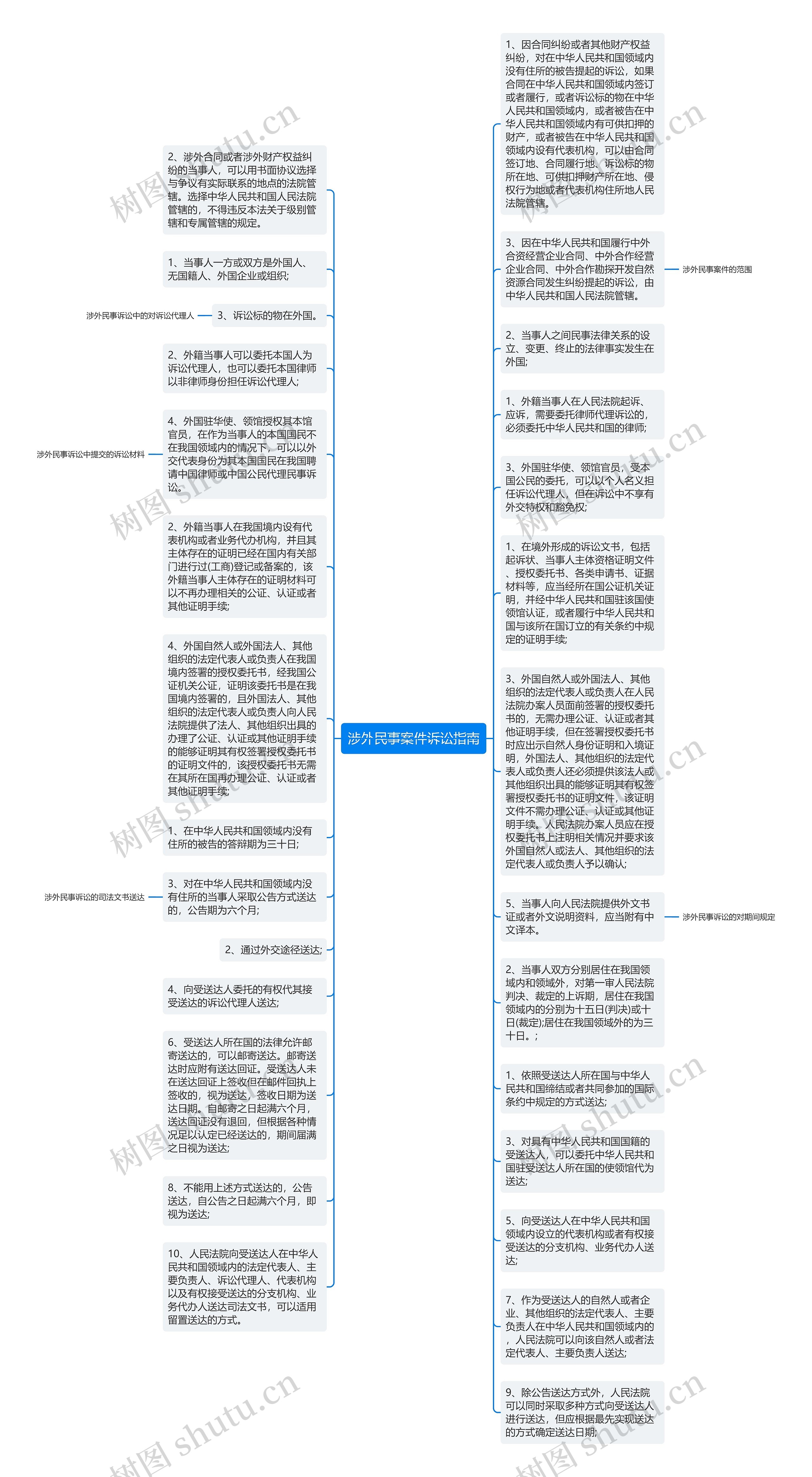 涉外民事案件诉讼指南